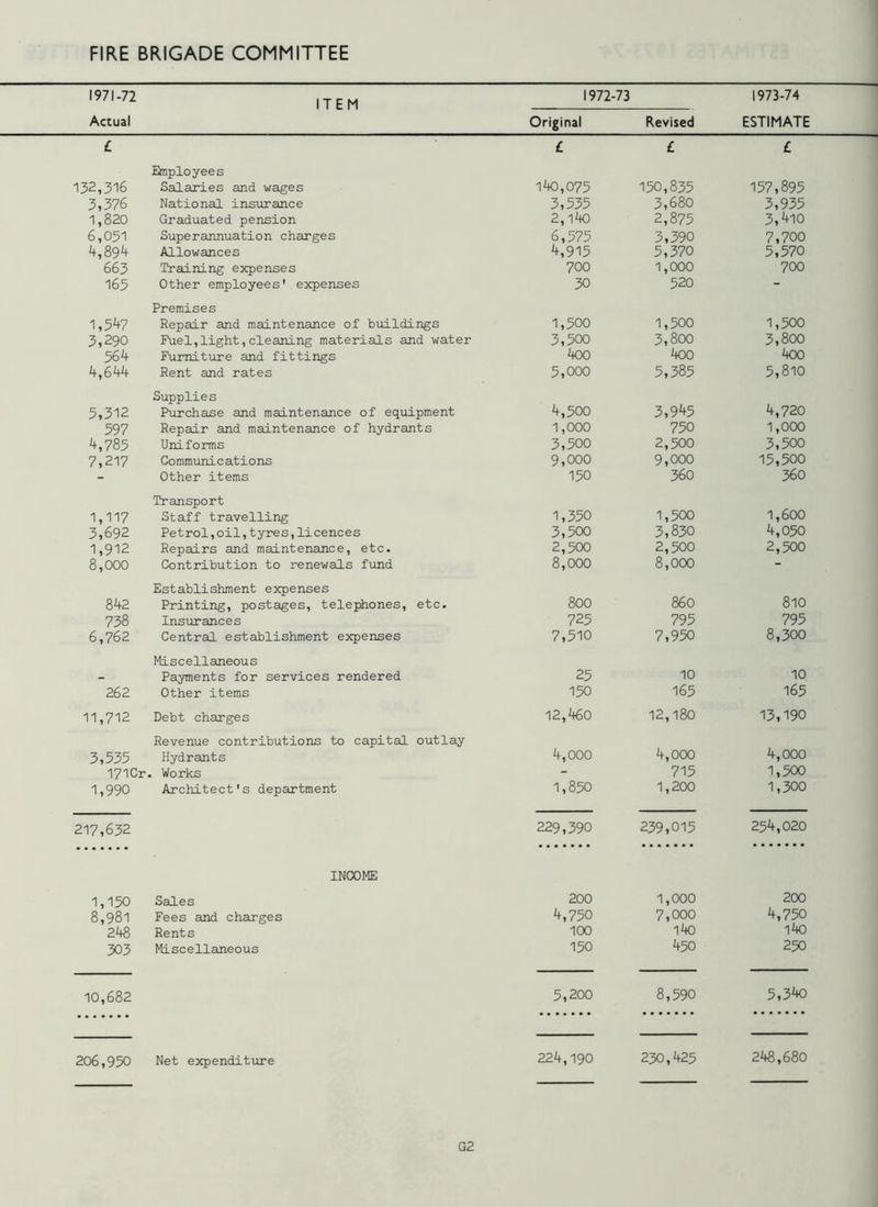 1971-72 Actual ITEM 1972-73 Original Revised 1973-74 ESTIMATE £ £ £ £ Employees 132,316 Salaries and wages 140,075 150,835 157,895 3,376 National insurance 3,535 3,680 3,935 1,820 Graduated pension 2, i4o 2,875 3,410 6,051 Superannuation charges 6,575 3,390 7,700 4,894 Allowances 4,915 5,370 5,570 663 Training expenses 700 1,000 700 165 Other employees' expenses 30 520 - Premises 1,547 Repair and maintenance of buildings 1,500 1,500 1,500 3,290 Fuel,light,cleaning materials and water 3,500 3,800 3,800 564 Furniture and fittings 400 400 400 4,644 Rent and rates 5,000 5,385 5,810 Supplies 5,312 Purchase and maintenance of equipment 4,500 3,945 4,720 597 Repair and maintenance of hydrants 1,000 750 1,000 4,785 Uniforms 3,500 2,500 3,500 7,217 Communications 9,000 9,000 15,500 - Other items 150 360 360 Transport 1,117 Staff travelling 1,350 1,500 1,600 3,692 Petrol,oil,tyres,licences 3,500 3,830 4,050 1,912 Repairs and maintenance, etc. 2,500 2,500 2,500 8,000 Contribution to renewals fund 8,000 8,000 - Establishment expenses 842 Printing, postages, telephones, etc. 800 860 810 738 Insurances 725 795 795 6,762 Central establishment expenses 7,510 7,950 8,300 Miscellaneous - Payments for services rendered 25 10 10 262 Other items 150 165 165 11,712 Debt charges 12,460 12,180 13,190 Revenue contributions to capital outlay 3,535 Hydrants 4,000 4,000 4,000 171Cr . Works - 715 1,500 1,990 Architect's department 1,850 1,200 1,300 217,632 229,390 239,015 254,020 INCOME 1,150 Sales 200 1,000 200 8,981 Fees and charges 4,750 7,000 4,750 248 Rents 100 140 140 303 Miscellaneous 150 450 250 10,682 5,200 8,590 5,340 206,950 Net expenditure 224,190 230,425 248,680 G2