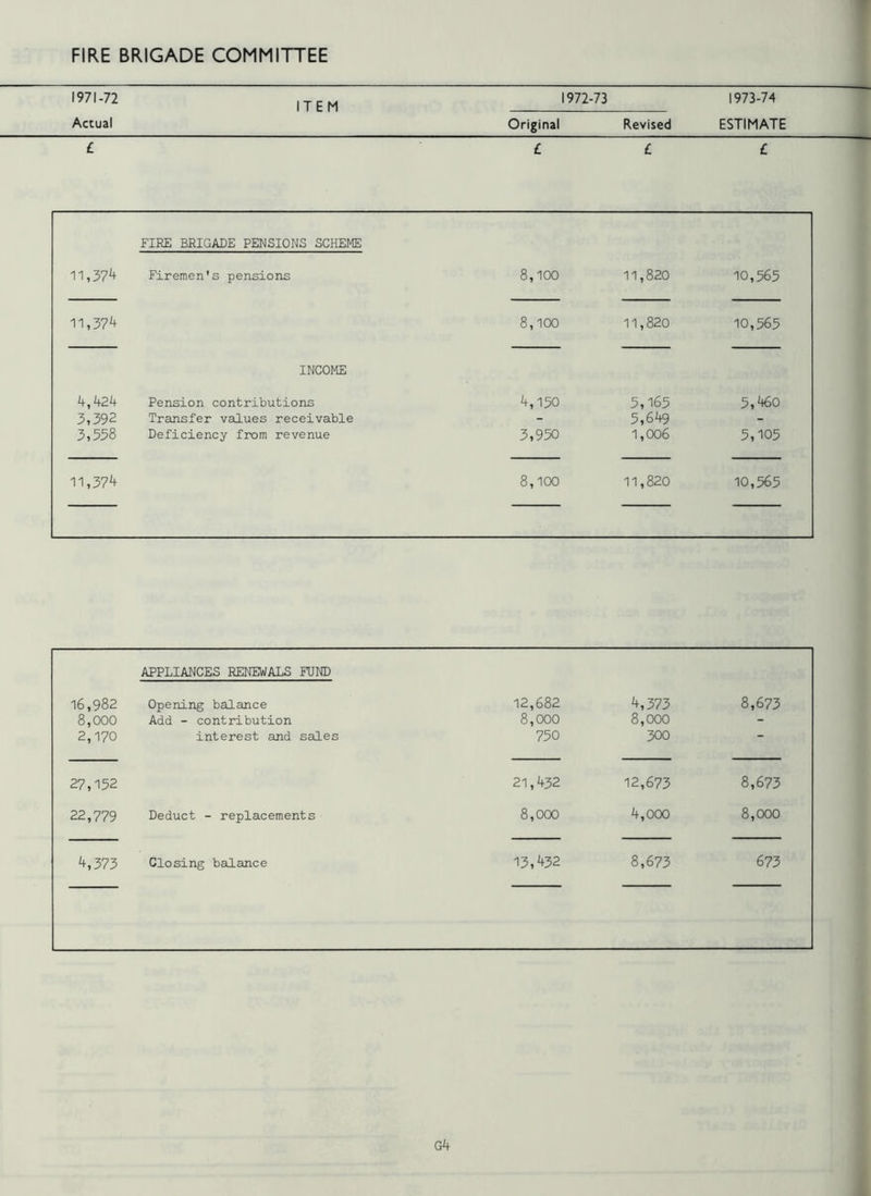 1971-72 |TEM 1972-73 1973-74 Actual Original Revised ESTIMATE _ _ _ - FIRE BRIGADE PENSIONS SCHEME 11,374 Firemen's pensions 8,100 11,820 10,565 11,374 8,100 11,820 10,565 INCOME 4,424 Pension contributions 4,150 5,165 5,460 3,392 Transfer values receivable - 5,649 - 3,558 Deficiency from revenue 3,950 1,006 5,105 11,374 8,100 11,820 10,565 APPLIANCES RENEWALS FUND 16,982 Opening balance 12,682 4,373 8,673 8,000 Add - contribution 8,000 8,000 - 2,170 interest and sales 750 300 “ 27,152 21,432 12,673 8,673 22,779 Deduct - replacements 8,000 4,000 8,000 4,373 Closing balance 13,432 8,673 673 G4