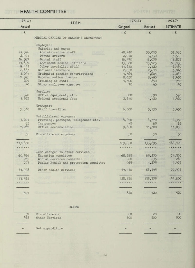 1971-72 ITEM 1972-73 1973-74 Actual Original Revised ESTIMATE £ MEDICAL OFFICER OF HEALTH'S DEPARTMENT £ £ £ 44,376 2,971 16,367 11,829 9,111 2,483 1,044 7,375 279 40 Employees Salaries and wages Administrative staff Dental drivers Dental staff Assistant medical officers Other specialist staff National insurance Graduated pension contributions Superannuation charges Training of staff Other employees expenses 48,4lO 2,940 16,470 13,580 11,210 2,650 1,365 8,030 1,300 70 53,005 3,330 18,075 15,725 7,120 2,610 1,605 8,490 850 40 59,085 3,565 18,875 16,135 12,160 3,o4o 2,045 9,450 750 40 370 1,392 Supplies Office equipment, etc. Medical sessional fees 600 2,640 590 1,420 590 1,420 5,518 Transport Staff travelling 6,000 5,250 5,450 3,291 65 7,287 Establishment expenses Printing, postages, telephones etc. Insurances Office accommodation 4,470 45 9,820 4,370 65 11,300 4,350 65 11,050 32 Miscellaneous expenses 50 50 50 113,830 129,650 133,895 148,120 60,369 215 793 Less charged to other services Education committee Social Services committee Public Health and protection committee 68,535 220 965 65,270 235 1,275 74,390 240 1,975 51,948 Other health services 59,110 66,595 70,995 113,325 128,830 133,375 147,600 505 820 520 520 INCOME 37 Miscellaneous 20 20 20 468 Other Services 800 500 500 _ Net expenditure _ _ _ H2