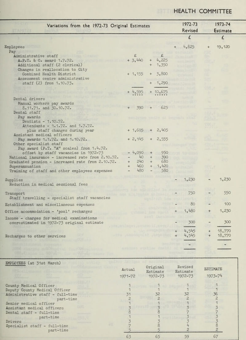 Variations from the 1972-73 Original Estimates 1972-73 Revised £ 1973-74 Estimate £ Employees Pay Administrative staff A.P.T. & C. award 1.7.72. Additional staff (2 clerical) Changes in reallocation to City Combined Health District Assessment centre administrative staff (2) from 1.10.73* Dental drivers Manual workers pay awards 8.11.71. and 30.10.72. Dental staff Pay awards Dentists - 1.10.72. Attendants - 1.1.72. and 1.7*72. plus staff changes during year Assistant medical officers Pay awards 1.1.72. and 1.10.72. Other specialist staff Pay award (P.T. A scales) from 1.4.72. offset by staff vacancies in 1972-73 National insurance - increased rate from 2.10.72. Graduated pension - increased rate from 2.10.72. Superannuation Training of staff and other employees expenses Supplies Reduction in medical sessional fees Transport Staff travelling - specialist staff vacancies Establishment and miscellaneous expenses Office accommodation - 'pool' recharges Income - charges for medical examinations overestimated in 1972-73 original estimate Recharges to other services + 4,825 + 19,120 £ £ + 3,440 + 4,225 + 1,350 + 1,155 + 3,800 + 1,290 + 4,595 + 10,675 + 390 + 625 + 1,605 + 2,405 + 2,145 + 2,555 _ 4,090 + 950 - 40 + 390 + 240 + 680 + 460 + 1,420 - 480 - 580 1,230 “ 1,230 - 750 - 550 - 80 - 100 + 1,480 + 1,230 - 300 - 300 + 4,545 + 18,770 + 4,545 + 18,770 EMPLOYEES (at 31st March) County Medical Officer Deputy County Medical Officer Administrative staff - full-time part-time Senior medical officer Assistant medical officers Dental staff - full-time part-time Drivers Specialist staff - full-time part-time Actual 1971-72 1 1 31 2 1 3 8 1 3 7 5 Original Estimate 1972-73 1 1 32 2 1 3 8 1 3 8 5 Revised Estimate 1972-73 1 1 32 2 1 3 7 3 3 4 2 ESTIMATE 1973-74 1 1 36 2 1 3 7 3 3 8 2 63 65 59 67