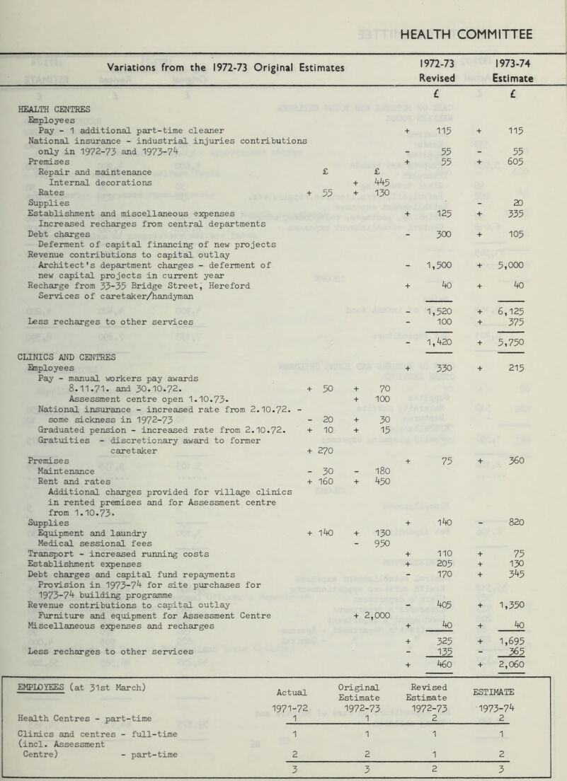 Variations from the 1972-73 Original Estimates 1972-73 1973-74 Revised Estimate £ £ HEALTH CENTRES Employees Pay - 1 additional part-time cleaner + 115 + 115 National insurance - industrial injuries contributions only in 1972-73 and 1973-74 - 55 - 55 Premises + 55 + 605 Repair and maintenance £ £ Internal decorations + 445 Rates + 55 + 130 Supplies - 20 Establishment and miscellaneous expenses + 125 + 335 Increased recharges from central departments Debt charges - 300 + 105 Deferment of capital financing of new projects Revenue contributions to capital outlay Architect's department charges - deferment of - 1,500 + 5,000 new capital projects in current year Recharge from 33-35 Bridge Street, Hereford + 40 + 40 Services of caretaker/handyman - 1,520 + 6,125 Less recharges to other services - 100 + 375 - 1,420 + 5,750 CLINICS AND CENTRES Qnployees + 330 + 215 Pay - manual workers pay awards 8.11.71. and 30.10.72. + 50 + 0 Assessment centre open 1.10.73* + 100 National insurance - increased rate from 2.10.72. - some sickness in 1972-73 20 + 30 Graduated pension - increased rate from 2.10.72. + 10 + 15 Gratuities - discretionary award to former caretaker + 270 Premises + 75 + 360 Maintenance 30 180 Rent and rates + 160 + 450 Additional charges provided for village clinics in rented premises and for Assessment centre from 1.10.73- Supplies + l4o - 820 Equipment and laundry + 140 + 130 Medical sessional fees - 950 Transport - increased running costs + 110 + 75 Establishment expenses + 205 + 130 Debt charges and capital fund repayments - 170 + 345 Provision in 1973-74 for site purchases for 1973-74 building programme Revenue contributions to capital outlay - 405 + 1,350 Furniture and equipment for Assessment Centre + 2,000 Miscellaneous expenses and recharges + 40 + 40 + 325 + 1,695 Less recharges to other services - 135 - 365 + 460 + 2,060 EMPLOYEES (at 31st March) Actual Original Revised F.STTMATE Estimate Estimate 1971-72 1972-73 1972-73 1973-74 Health Centres - part-time 1 1 2 2 Clinics and centres - full-time 1 1 1 1 (incl. Assessment Centre) - part-time 2 2 1 2 3 3 2 3