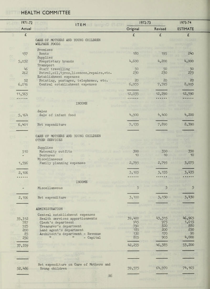 1971-72 ITEM 1972-73 1973-74 Actual Original Revised ESTIMATE £ CARE OF MOTHERS AND YOUNG CHILDREN WELFARE POODS £ £ £ 157 5,032 46 262 52 6,016 Premises Rents Supplies Proprietary brands Transport Staff travelling Petrol,oil,tyres,licences,repairs,etc. Establishment expenses Printing, postages, telephones, etc. Central establishment expenses 180 4,600 50 230 20 6,955 195 4,200 50 230 20 7,595 240 4,000 50 275 20 8,005 11,565 12,035 12,290 12,590 INCOME 5,164 Sales Sale of infant food 4,900 4,400 4,200 6,4oi Net expenditure 7,135 7,890 8,390 CARE OF MOTHERS AND YOUNG CHILDREN OTHER SERVICES 510 1,596 Supplies Maternity outfits Dentures Miscellaneou s Family planning expenses 300 10 2,795 350 10 2,795 350 10 3,075 2,106 3,105 3,155 3,435 INCOME - Miscellaneous 5 5 5 2,106 Net expenditure 3,100 3,150 3,430 ADMINISTRATION 35,312 787 725 200 85 250 Central establishment expenses Health services apportionments Clerk's department Treasurer's department Land agent's department Architect's department - Revenue   - Capital 39,400 945 790 185 130 805 43,315 975 820 200 170 905 46,965 1,015 880 250 90 4,000 37,359 42,255 46,385 53,200 52,486 Net expenditure on Care of Mothers and Young children 59,575 64,970 74,165 H6