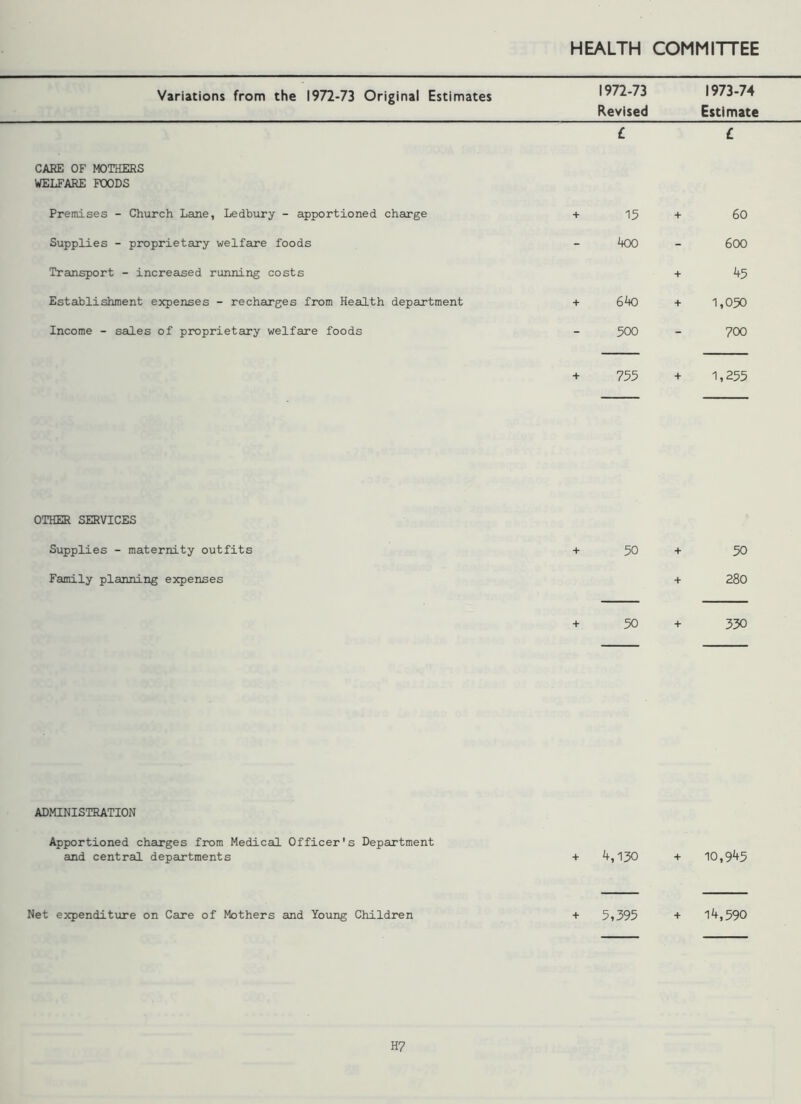 Variations from the 1972-73 Original Estimates 1972-73 Revised 1973-74 Estimate £ £ CARE OF MOTHERS WELFARE FOODS Premises - Church Lane, Ledbury - apportioned charge + 15 + 60 Supplies - proprietary welfare foods - 400 - 600 Transport - increased running costs + 45 Establishment expenses - recharges from Health department + 640 + 1,050 Income - sales of proprietary welfare foods - 500 - 700 + 755 + 1,255 OTHER SERVICES Supplies - maternity outfits Family planning expenses + 50 + 50 + 280 + 50+330 ADMINISTRATION Apportioned charges from Medical Officer's Department and central departments + 4,130 + 10,945 + Net expenditure on Care of Mothers and Young Children + 5,395 14,590