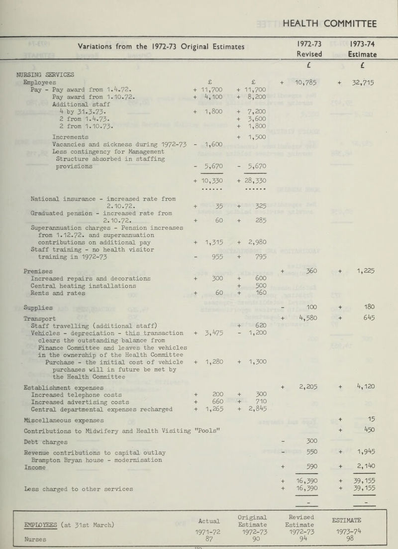 Variations from the 1972-73 Original Estimates NURSING SERVICES Employees £ £ Pay - Pay award from 1.4.72. + 11,700 + 11,700 Pay award from 1.10.72. Additional staff + 4,100 + 8,200 4 by 31.3-73. + 1,800 + 7,200 2 from 1.4.73. + 3,600 2 from 1.10.73. + 1,800 Increments + 1,500 Vacancies and sickness during 1972-73 Less contingency for Management “ 1,600 Structure absorbed in staffing provisions - 5,670 - 5,670 + 10,330 + 28,330 National insurance - increased rate from 2.10.72. + 35 + 325 Graduated pension - increased rate from 2.10.72. + 60 + 285 Superannuation charges - Pension increases from 1.12.72. and superannuation contributions on additional pay + 1,315 + 2,980 Staff training - no health visitor training in 1972-73 955 + 795 Premises Increased repairs and decorations + 300 + 600 Central heating installations + 500 Rents and rates + 60 + 160 Supplies Transport Staff travelling (additional staff) + 620 Vehicles - depreciation - this transaction + 3,475 - 1,200 clears the outstanding balance from Finance Committee and leaves the vehicles in the ownership of the Health Committee Purchase - the initial cost of vehicle + 1,280 + 1,300 purchases will in future be met by the Health Committee Establishment expenses Increased telephone costs + 200 + 300 Increased advertising costs + 660 + 710 Central departmental expenses recharged + 1,265 + 2,845 Miscellaneous expenses Contributions to Midwifery and Health Visiting Pools Debt charges Revenue contributions to capital outlay Brampton Bryan house - modernisation Income 1972-73 1973-74 Revised Estimate L C + 10,785 + 32,715 + 360 + 1,225 -100+180 + 4,580 + 645 + 2,205 + 4,120 + 15 + 450 300 > 550 + 1,945 + 590 + 2, l40 Less charged to other services + 16,390 + 39,155 + 16,390 + 39,155 EMPLOYEES (at 31st March) Actual Original Revised ESTIMATE Estimate Estimate 1971-72 1972-73 1972-73 1973-74 Nurses 87 90 94 98 ur»