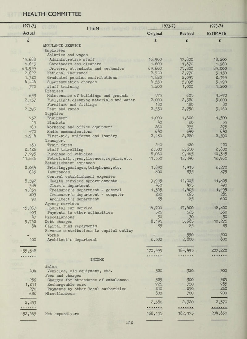 1971-72 Actual ITEM 1972-73 Original Revised 1973-74 ESTIMATE £ £ £ £ AMBULANCE SERVICE Employees Salaries and wages 15,688 Administrative staff 16,900 17,800 18,200 1,613 Caretakers and cleaners 1,600 1,870 1,960 63,939 Drivers, attendants and mechanics 69,600 75,800 85,000 2,622 National insurance 2,740 2,770 3,150 1,320 Graduated pension contributions 1,820 2,095 2,395 4,444 Superannuation charges 4,550 5,095 5,490 370 Staff training 1,200 1,000 1,200 Premises 633 Maintenance of buildings and grounds 575 605 3,470 2,157 Fuel,light,cleaning materials and water 2,000 2,380 3,000 - Furniture and fittings 180 180 80 2,396 Rent and rates 2,530 2,750 3,160 Supplies 732 Equipment 1,000 1,600 1,500 15 Blankets 40 20 55 160 Workshop and office equipment 260 275 275 470 Radio communications 640 640 640 1,914 First-aid, uniforms and laundry 2,180 2,280 2,590 Transport 180 Train fares 210 120 120 2,126 Staff travelling 2,500 2,650 2,800 7,795 Purchase of vehicles 8,060 9,165 10,315 11,886 Petrol,oil,tyres,licences,repairs,etc. 11,350 12,340 12,960 Establishment expenses 2,064 Printing,po stages,telephones,etc. 1,890 1,915 2,270 645 Insurances 800 835 875 Central establishment expenses 8,592 Health services apportionments 9,915 11,005 11,805 384 Clerk's department 460 475 490 1,231 Treasurer's department - general 1,3^5 1,405 1,495 209 Treasurer's department - computer 230 265 285 90 Architect's department 85 85 600 Agency services 15,267 Hospital car service 14,700 17,400 18,800 403 Payments to other authorities 525 525 550 47 Miscellaneous 30 30 30 5,742 Debt charges 8,195 5,685 10,275 84 Capital fund repayments 85 85 85 Revenue contributions to capital outlay - Works - 550 500 100 Architect's department 2,300 2,800 800 155,318 170,495 184,495 207,220 INCOME Sales 4o4 Vehicles, old equipment, etc. 320 320 300 Fees and charges 286 Charges for attendance of ambulances 325 300 325 1,211 Rechargeable work 725 750 785 270 Payments by other local authorities 210 250 260 682 Miscellaneous 800 700 700 2,853 2,380 2,320 2,370