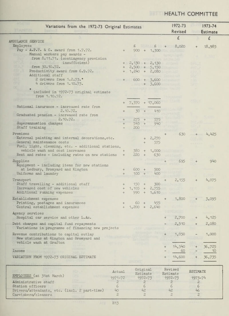 Variations from the 1972-73 Original Estimates 1972-73 Revised 1973-74 Estimate £ £ AMBULANCE SERVICE Qnployees £ £ + 8,020 + 18,985 Pay - A.P.T. & C. award from 1.7-72. + 900 + 1,300 Manual workers pay awards - from 8.11.71* (contingency provision insufficient) + 2,130 + 2,130 from 30.10.72. + 2,500 + 5,150 Productivity award from 6.9*72. + 1,240 + 2,080 Additional staff 2 drivers from 1.2.73** + 600 + 3,600 4 drivers from 1.10.73* + 3,600 * included in 1972-73 original estimate from 1.10.72. + 7,370 + 17,060 National insurance - increased rate from 2.10.72. + 30 + 4l0 Graduated pension - increased rate from 2.10.72. + 275 + 575 Superannuation charges + 545 + 9to Staff training - 200 Premises + 630 + 4,425 External painting and internal decorations,etc. + 2,270 General maintenance costs + 575 Fuel, light, cleaning, etc. - additional stations, vehicle wash and cost increases + 380 + 1,000 Rent and rates - including rates on new stations + 220 + 630 Supplies + 695 + 9to Equipment - including items for new stations at Ledbury, Bromyard and Kington + 600 + 500 Uniforms and laundry + 100 + too Transport + 2,155 + 4,075 Staff travelling - additional staff + 150 + 300 Increased cost of new vehicles + 1,105 + 2,755 Additional running expenses + 990 + 1,610 Establishment expenses + 1,800 + 3,095 Printing, postages and insurances + 60 + 455 Central establishment expenses + 1,200 + 2,640 Agency services Hospital car service and other L.As. + 2,700 + 4,125 Debt charges and capital fund repayments - 2,510 + 2,080 Variations in programme of financing new projects Revenue contributions to capital outlay + 1,050 - 1,000 New stations at Kington and Bromyard and vehicle wash at Grafton + l4,5to + 36,725 Income - 60 - 10 VARIATION FROM 1972-73 ORIGINAL ESTIMATE + 14,600 + 36,735 Actual EMPLOYEES (at 31st March) ^^2. Administrative staff 2 Station officers 6 Drivers/attendants, etc. (incl. 2 part-time) to Caretakers/cleaners 2 Original Estimate 1972-73 2 6 to 2 Revised Estimate 1972-73 2 6 to 2 ESTIMATE 1973-74 2 6 to 2 H13