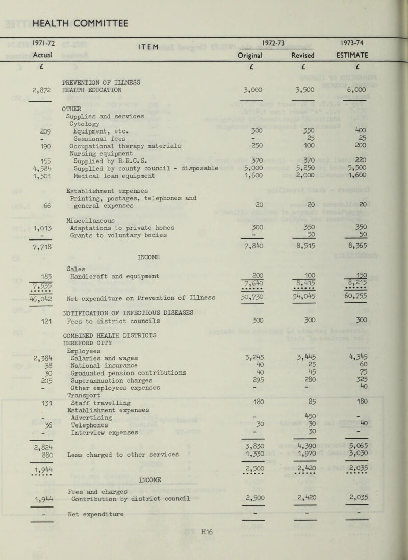 1971-72 |TEM 1972-73 1973-74 Actual Original Revised ESTIMATE £ £ £ £ 2,872 PREVENTION OF ILLNESS HEALTH EDUCATION 3,000 3,500 6,000 209 190 155 4,584 1,501 OTHER Supplies and services Cytology Equipment, etc. Sessional fees Occupational therapy materials Nursing equipment Supplied by BoR.C.S. Supplied by county council - disposable Medical loan equipment 300 250 370 5,000 1,600 350 25 100 370 5,250 2,000 400 25 200 220 5,500 1,600 66 Establishment expenses Printing, postages, telephones and general expenses 20 20 20 1,013 Miscellaneous Adaptations to private homes Grants to voluntary bodies 300 350 50 350 50 7,718 INCOME 7,840 8,515 8,365 183 7,535 Sales Handicraft and equipment 200 7,640 100 8,415 150 8,215 46,042 Net expenditure on Prevention of Illness 50,730 54,045 60,755 121 NOTIFICATION OF INFECTIOUS DISEASES Fees to district councils 300 300 300 2,384 38 30 205 131 36 COMBINED HEALTH DISTRICTS HEREFORD CITY Employees Salaries and wages National insurance Graduated pension contributions Superannuation charges Other employees expenses Transport Staff travelling Establishment expenses Advertising Telephones Interview expenses 3,245 40 4o 295 180 30 3,445 25 45 280 85 450 30 30 4,345 60 75 325 40 180 40 2,824 880 Less charged to other services 3,830 1,330 4,390 1,970 5,065 3,030 1,944 INCOME 2,500 2,420 2,035 1,944 Fees and charges Contribution by district council 2,500 2,420 2,035 - Net expenditure - - - H16