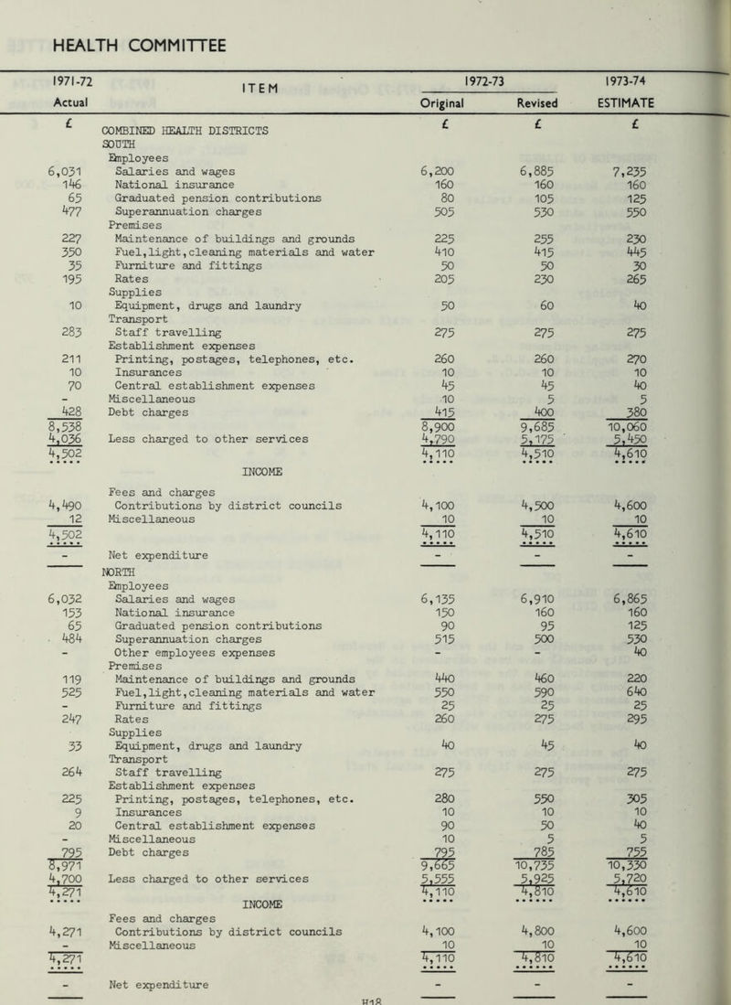 1971-72 |TEM 1972-73 1973-74 Actual Original Revised ESTIMATE £ COMBINED HEALTH DISTRICTS SOUTH Employees £ £ £ 6,031 Salaries and wages 6,200 6,885 7,235 146 National insurance 160 160 160 65 Graduated pension contributions 80 105 125 477 Superannuation charges Premises 505 530 550 227 Maintenance of buildings and grounds 225 255 230 350 Fuel,light,cleaning materials and water 4l0 415 445 35 Furniture and fittings 50 50 30 195 Rates Supplies 205 230 265 10 Equipment, drugs and laundry Transport 50 60 40 283 Staff travelling Establishment expenses 275 275 275 211 Printing, postages, telephones, etc. 260 260 270 10 Insurances 10 10 10 70 Central establishment expenses 45 45 40 - Miscellaneous 10 5 5 428 Debt charges 415 400 380 8,538 8,900 9,685 10,060 4,036 Less charged to other services 4,790 5,175 5,450 4,502 INCOME Fees and charges 4,110 4,510 4,610 4,490 Contributions by district councils 4,100 4,500 4,600 12 Miscellaneous 10 10 10 4,502 4,110 4,510 4,610 “* Net expenditure NORTH Employees 6,032 Salaries and wages 6,135 6,910 6,865 153 National insurance 150 160 160 65 Graduated pension contributions 90 95 125 • 484 Superannuation charges 515 500 530 “ Other employees expenses Premises “ “ 40 119 Maintenance of buildings and grounds 440 460 220 525 Fuel,light,cleaning materials and water 550 590 64o - Furniture and fittings 25 25 25 247 Rates Supplies 260 275 295 33 Equipment, drugs and laundry Transport 4o 45 40 264 Staff travelling Establishment expenses 275 275 275 225 Printing, postages, telephones, etc. 280 550 305 9 Insurances 10 10 10 20 Central establishment expenses 90 50 40 - Miscellaneous 10 5 5 795 Debt charges 795 785 755 S797T 9,^5 10,735 10,330 4,700 Less charged to other services 5,555 5,925 5,720 4,271 4,110 4,810 4,£io INCOME Fees and charges 4,800 4,6oo 4,271 Contributions by district councils 4,100 - Miscellaneous 10 10 10 7tT27T 4,110 4,810 4,610 Net expenditure WlR