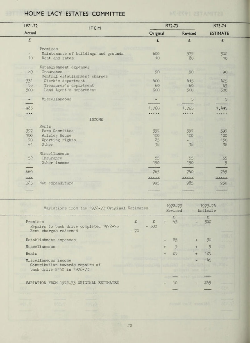 1971-72 Actual ITEM 1972-73 Original Revised 1973-74 ESTIMATE £ Premises £ £ £ - Maintenance of buildings and grounds 600 575 300 10 Rent and rates Establishment expenses 10 80 10 89 Insurance Central establishment charges 90 90 90 331 Clerk's department 400 415 425 55 Treasurer's department 60 60 65 500 Land Agent's department 600 500 600 - Miscellaneous - 5 5 985 INCOME Rents 1,760 1,725 1,495 397 Farm Committee 397 397 397 100 Wilsley House 100 100 100 70 Sporting rights 25 - 150 41 Other Miscellaneous 38 38 38 52 Insurance 55 55 55 - Other income 150 150 5 660 765 740 745 325 Net expenditure 995 985 750 Variations from the 1972-73 Original Estimates 1972-73 1973-74 Revised Estimate Premises Repairs to back drive completed 1972-73 Rent charges redeemed Establishment expenses Miscellaneous Rents Miscellaneous income Contribution towards repairs of back drive £150 in 1972-73 VARIATION FROM 1972-73 ORIGINAL ESTIMATES £ £ 45 300 - 300 + 70 85 + 30 5 + 5 25 + 125 “ 145 10 245