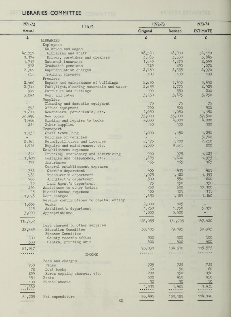 1971-72 ITEM 1972-73 1973-74 Actual Original Revised ESTIMATE £ LIBRARIES £ £ £ Employees Salaries and wages 42,757 Librarian and staff 48,540 48,200 54,110 3,174 Driver, caretaker and cleaners 3,285 3,550 3,845 1,715 National insurance 1,845 1,875 2,095 578 Graduated pensions 725 850 1,070 2,307 Superannuation charges 2,780 2,655 2,970 252 Training expenses Premises 100 100 100 2,460 Repair and maintenance of buildings 2,630 3,410 3,450 2,311 Fuel,light,cleaning materials and water 2,635 2,770 2,925 947 Furniture and fittings 400 350 200 3,o4l Rent and rates Supplies 3,450 3,425 3,250 - Cleaning and domestic equipment 75 75 75 592 Office equipment 700 500 500 1,211 Newspapers, periodicals, etc. 1,050 1,050 1,150 32,496 New books 35,000 35,000 37,500 3,486 Binding and repairs to books 4,000 4,000 4,000 214 Other supplies Transport 90 100 100 1,132 Staff travelling 1,000 1,150 1,250 - Purchase of vehicles - - 3,700 2,165 Petrol,oil,tyres and licences 2,175 2,200 2,250 1,916 Repairs and maintenance, etc. Establishment expenses 2,585 9,225 800 841 Printing, stationery and advertising 900 975 1,025 1,401 Postages and telephones, etc. 1,625 1,600 1,975 179 Insurances Central establishment expenses 165 165 165 332 Clerk's department 400 415 425 986 Treasurer's department 1,075 1,120 1,195 700 Architect's department 500 550 600 75 Land Agent's department 75 150 150 250 Assistance to other bodies 250 600 10,100 43 Miscellaneous expenses 100 105 135 1,078 Debt charges Revenue contributions to capital outlay 1,630 1,185 1,160 1,000 Works 4,000 105 - 113 Architect's department 1,250 1,750 5,150 3,000 Appropriations 1,000 5,500 - 112,752 Less charged to other services 126,035 134,705 147,420 30,945 28,685 Education Committee Finance Committee 30,105 29,195 400 County records office 500 500 500 300 Central printing unit 400 400 400 83,367 95,030 104,610 115,575 INCOME Fees and charges 760 Fines 725 725 725 72 Lost books 60 50 60 259 Xerox copying charges, etc. 200 150 150 451 Rents 500 450 450 100 Miscellaneous 50 50 50 1,642 1,535 1,425 1,435 81,725 Net expenditure 93,495 103,185 114,140 K2