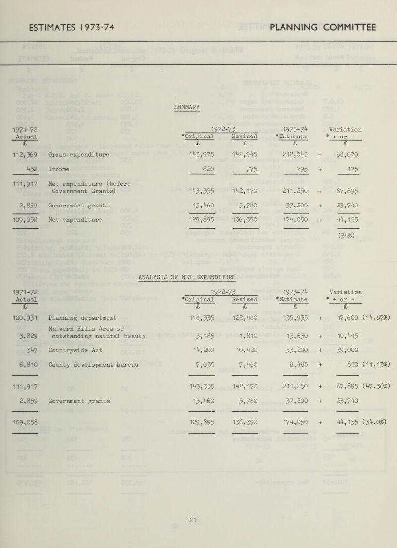 SUMMARY 1971-72 1972-73 1973-74 Variation Actual *Original Revised ’Estimate * + or - £ £ £ £ £ 112,369 Gross expenditure 145,975 142,945 212,045 + 68,070 452 Income 620 775 795 + 175 111,917 Net expenditure (before Government Grants) 143,355 142,170 211,250 + 67,895 2,859 Government grants 13,460 5,780 37,200 + 23,740 109,058 Net expenditure 129,895 136,390 174,050 + 44,155 (34%) ANALYSIS OF NET EXPENDITURE 1971-72 1972-73 1973-74 Variation Actual ’Original Revised ’Estimate * + or - £ £ £ £ £ 100,931 Planning department 118,335 122,480 135,935 + 17,600 (14.8756) 3,829 Malvern Hills Area of outstanding natural beauty 3,185 1,810 13,630 + 10,445 347 Countryside Act 14,200 10,420 53,200 + 39,000 6,810 County development bureau 7,635 7,460 8,485 + 850 (11.13%) 111,917 143,355 142,170 211,250 + 67,895 (47-36%) 2,859 Government grants 13,460 5,780 37,200 + 23,740 109,058 129,895 136,390 174,050 + 44,155 (34.0#) N1