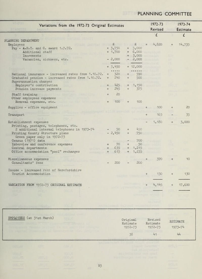 Variations from the 1972-73 Original Estimates 1972-73 Revised 1973-74 Estimate € PLANNING DEPARTMENT Employees £ £ + 4,820 + 14,735 Pay - A.P.T» and C. award 1.7*72. + 3,750 + 5,000 Additional staff + 1,700 + 6,000 Increments + 3,000 Vacancies, sickness, etc. - 2,000 - 2,000 + 3,450 + 12,000 National insurance - increased rates from 1.10.72. + 320 + 590 Graduated pension - increased rates from 1.10.72. + 240 + 500 Superannuation charges Employer's contribution + 425 + 1,150 Pension increase payments + 245 + 375 Staff training + 20 Other employees expenses Removal expenses, etc. + 100 + 100 Supplies - office equipment + 100 + 20 Transport + 165 - 35 Establishment expenses - 1,180 + 3,000 Printing, postages, telephones, etc. 2 additional internal telephones in 1973-74 - 50 + 450 Printing County Structure plans - 2,450 + 750 Green paper only in 1972-73 Census C1971) data - 700 Interview and conference expenses + 70 + 50 Central departments + 635 + 1,215 Office accommodation pool recharges + 615 + 1,235 Miscellaneous expenses + 370 + 10 Consultants' fees - 200 - 200 Income - increased rent of Herefordshire Tourist Accommodation + 130 + 130 VARIATION FROM 1972-73 ORIGINAL ESTIMATE + 4,145 + 17,600 EMPLOYEES (at 31st March) Original Revised ESTIMATE Estimate Estimate 1972-73 1972-73 1973-74 38 4l 44