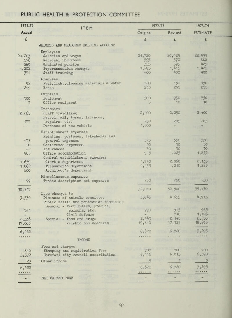 1971-72 Actual ITEM 1972-73 Original Revised 1973-74 ESTIMATE £ WEIGHTS AND MEASURES HOLDING ACCOUNT Employees £ £ £ 20,203 Salaries and wages 21,720 20,925 22,595 578 National insurance 595 570 660 269 Graduated pension 355 395 425 1,202 Superannuation charges 1,295 1,415 1,425 371 Staff training Premises 400 400 400 92 Fuel,light,cleaning materials & water 120 150 150 249 Rents Supplies 255 255 255 500 Equipment 500 750 750 3 Office equipment Transport 5 10 10 2,265 Staff travelling Petrol, oil, tyres, licences, 2,100 2,250 2,400 177 repairs, etc. 230 205 205 Purchase of new vehicle Establishment expenses Printing, postages, telephones and 1,500 473 general expenses 525 550 550 10 Conference expenses 50 50 50 22 Insurances 30 30 30 905 Office accommodation Central establishment expenses 915 1,025 1,855 1,659 Clerk's department 1,990 2,060 2,135 1,062 Treasurer's department 1,155 1,210 1,285 200 Architect's department Miscellaneous expenses 77 Trades description act expenses 250 250 250 30,317 Less charged to 34,010 32,500 35,430 3,530 Diseases of animals committee Public health and protection committee General - Fertilisers, produce, 3,645 4,655 4,915 761 poisons, etc. 790 915 965 _ Civil defence - 740 1,105 2,538 Special - Food and drugs 2,945 2,145 2,255 17,066 Weights and measures 19,810 17,325 18,895 6,422 INCOME Fees and charges 6,820 6,720 7,295 810 Stamping and registration fees 700 700 700 5,592 Hereford city council contribution 6,115 6,015 6,590 20 Other income 5 5 5 6,422 6,820 6,720 7,295 - NET EXPENDITURE - - - Q2