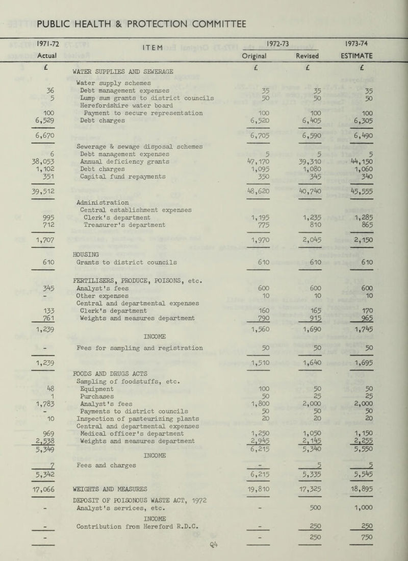 1971-72 ITEM 1972-73 1973-74 Actual Original Revised ESTIMATE £ WATER SUPPLIES AND SEWERAGE £ £ £ 36 5 100 6,529 Water supply schemes Debt management expenses Lump sum grants to district councils Herefordshire water board Payment to secure representation Debt charges 35 50 100 6,520 35 50 100 6,405 35 50 100 6,305 6,670 6,705 6,590 6,490 6 38,053 1,102 351 Sewerage & sewage disposal schemes Debt management expenses Annual deficiency grants Debt charges Capital fund repayments 5 47,170 1,095 350 5 39,310 1,080 345 5 44,150 1,060 340 39,512 48,620 40,740 45,555 995 712 Administration Central establishment expenses Clerk's department Treasurer's department 1,195 775 1,235 810 1,285 865 1,707 1,970 2,045 2,150 610 HOUSING Grants to district councils 610 610 610 FERTILISERS, PRODUCE, POISONS, etc. 345 Analyst's fees 600 600 600 Other expenses Central and departmental expenses 10 10 10 133 Clerk's department 160 165 170 761 Weights and measures department 790 915 965 1,239 INCOME 1,560 1,690 1,745 - Fees for sampling and registration 50 50 50 1,239 1,510 1,640 1,695 POODS AND DRUGS ACTS Sampling of foodstuffs, etc. 48 Equipment 100 50 50 1 Purchases 50 25 25 1,783 Analyst's fees 1,800 2,000 2,000 - Payments to district councils 50 50 50 10 Inspection of pasteurizing plants Central and departmental expenses 20 20 20 969 Medical officer's department 1,250 1,050 1,150 2,538 Weights and measures department 2.945 2,145 2,255 5,3*49 6,215 5,340 5,550 INCOME 7 Fees and charges - 5 5 5,342 6,215 5,335 5,545 17,066 WEIGHTS AND MEASURES 19,810 17,325 18,895 DEPOSIT OF POISONOUS WASTE ACT, 1972 - Analyst's services, etc. - 500 1,000 INCOME - Contribution from Hereford R.D.C. - 250 250 250 750 Q4