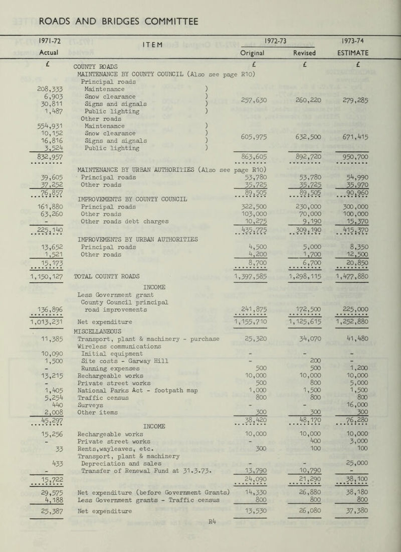 1971-72 |TEM 1972-73 1973-74 Actual Original Revised ESTIMATE £ COUNTY ROADS £ £ £ MAINTENANCE BY COUNTY COUNCIL (Also see page RIO) Principal roads 208,333 Maintenance ) 6,903 30,811 Snow clearance Signs and signals ) ) 257,630 260,220 279,285 1,487 Public lighting Other roads ) 554,931 Maintenance ) 10,152 16,816 Snow clearance Signs and signals ) ) 605,975 632,500 671,415 3,524 Public lighting ) 832,957 863,605 892,720 950,700 MAINTENANCE BY URBAN AUTHORITIES (Also see page RIO) 39,605 37,252 76,857 Principal roads Other roads 53,780 35,725 89,505 53,780 35,725 89,505 54,990 35,970 90,960 IMPROVEMENTS BY COUNTY COUNCIL 161,880 Principal roads 322,500 230,000 300,000 63,260 Other roads 103,000 70,000 100,000 - Other roads debt charges 10,275 9,190 15,370 225,140 IMPROVEMENTS BY URBAN AUTHORITIES ..4352775 309,190 ..415,370 13,652 Principal roads 4,500 5,000 8,350 1,521 Other roads 4,200 1,700 12,500 15,173 8,700 6,700 20,850 1,150,127 TOTAL COUNTY ROADS 1,397,585 1,298,115 1,477,880 INCOME Less Government grant County Council principal 136,896 road improvements 241,875 172,500 225,000 1,013,231 Net expenditure MISCELLANEOUS 1,155,710 1,125,615 1,252,880 11,385 Transport, plant & machinery - purchase 25,320 34,070 41,480 Wireless communications 10,090 Initial equipment - - - 1,500 Site costs - Garway Hill - 200 - - Running expenses 500 500 1,200 13,215 Rechargeable works 10,000 10,000 10,000 - Private street works 500 800 5,000 1,405 National Parks Act - footpath map 1,000 1,500 1,500 5,254 Traffic census 800 800 800 4to Surveys - - 16,000 2,008 Other items 300 300 300 45,297 38,420 48,170 76,280 INCOME 15,256 Rechargeable works 10,000 10,000 10,000 - Private street works - 400 3,000 33 Rents,wayleaves, etc. Transport, plant & machinery 300 100 100 433 Depreciation and sales - - 25,000 - Transfer of Renewal Fund at 31-3-73- 13,790 10,790 - 15,722 24,090 21,290 38,100 29,575 Net ejqpenditure (before Government Grants) 14,330 26,880 38,180 4,188 Less Government grants - Traffic census 800 800 800 25,387 Net expenditure 13,530 26,080 37,380 R4