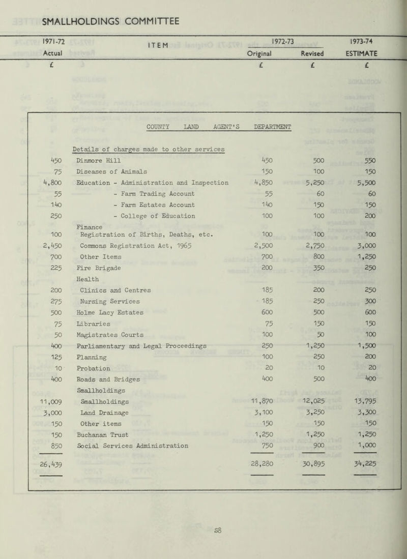 1971-72 ITEM 1972-73 1973-74 Actual Original Revised ESTIMATE £ £ £ £ 450 COUNTY LAND AGENT'S Details of charges made to other services Dinmore Hill DEPARTMENT 450 500 550 75 Diseases of Animals 150 100 150 4,800 Education - Administration and Inspection 4,850 5,250 5,500 55 - Farm Trading Account 55 60 60 140 - Farm Estates Account 140 150 150 250 - College of Education 100 100 200 100 Finance Registration of Births, Deaths, etc. 100 100 100 2,450 Commons Registration Act, 1965 2,500 2,750 3,000 700 Other Items 700 800 1,250 225 Fire Brigade 200 350 250 200 Health Clinics and Centres OO VJ1 200 250 275 Nursing Services 185 250 300 500 Holme Lacy Estates 600 500 600 75 Libraries 75 150 150 50 Magistrates Courts 100 50 100 400 Parliamentary and Legal Proceedings 250 1,250 1,500 125 Planning 100 250 200 10 Probation 20 10 20 400 Roads and Bridges 400 500 400 11,009 Smallholdings Smallholdings 11,870 12,025 13,795 5,000 Land Drainage 3,100 3,250 3,300 150 Other items 150 150 150 150 Buchanan Trust 1,250 1,250 1,250 850 Social Services Administration 750 900 1,000 26,439 28,280 30,895 34,225 S8