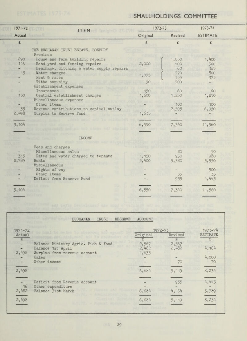 1971-72 ITEM 1972-73 1973-74 Actual Original Revised ESTIMATE £ THE BUCHANAN TRUST ESTATE, BOSBURY Premises £ £ £ 290 House and farm building repairs 1,050 1,400 116 Road yard and fencing repairs 2,000 400 300 - Drainage, ditching & water supply repairs 60 325 15 Water charges 1,075 770 800 - Rent & rates 355 375 “ Tithe annunity Establishment expenses 90 700 - Insurances 150 60 60 150 Central establishment charges Miscellaneous expenses 1,600 1,250 1,250 - Other items - 100 100 35 Revenue contributions to capital outlay - 2,595 6,950 2,498 Surplus to Reserve Fund 1,635 “ “ 3,104 INCOME Fees and charges 6,550 7,340 11,560 - Miscellaneous sales - 20 50 315 Rates and water charged to tenants 1,150 950 980 2,789 Rents Miscellaneous 5,400 5,380 5,550 - Rights of way - - 500 - Other items - 35 35 “ Deficit from Reserve Fund 955 4,445 3,104 6,550 7,340 11,560 BUCHANAN TRUST RESERVE ACCOUNT 1971-72 1972-73 1973-74 Actual Original Revised ESTIMATE £ £ £ £ - Balance Ministry Agric. Fish & Food 2,567 2,567 - - Balance 1st April 2,482 2,482 4,164 2,498 Surplus from revenue account 1,635 - - - Sales - - 4,000 - Other income - 70 70 2,498 6,684 5,119 8,234 _ Deficit from Revenue account _ 955 4,445 16 Other expenditure - - - 2,482 Balance 31st March 6,684 4,164 3,789 2,498 6,684 5,119 8,234