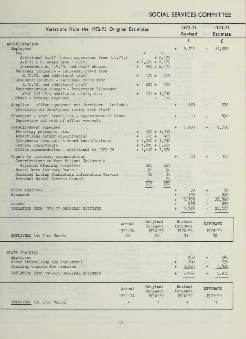 Variations from the 1972-73 Original Estimates 1972-73 1973-74 Revised Estimate ADMINISTRATION Employees Pay Additional staff (homes supervisor from 1.4.73-) A.P.T. & C. award from 1.7-72. Increments at 1.4.73- and staff changes National insurance - increased rates from 2.10.72. and additional staff Graduated pension - increased rates from 2.10.72. and additional staff Superannuation charges - Retirement Allowance £450 (73-74); additional staff, etc. Other - removal expenses Supplies - office equipment and furniture - includes provision for additional social work staff Transport - staff travelling - appointment of Homes Supervisor and cost of office removals Establishment expenses Printing, postages, etc. Advertising (staff appointments) Telephones (new switch board installations) Central departments Office accommodation - additional in 1973-74 Grants to voluntary organisations Contributions to West Midland Children's Regional Planning Committee Social Work Advisory Council Disabled Living Foundation Information Service Personal Social Service Council Other expenses Research Income VARIATION FROM 1972-73 ORIGINAL ESTIMATE £ + 4,175 £ £ + 2,475 2,650 + 4,425 325 + 2,175 105 + 215 280 + 405 + LP\ OO 1,790 - 100 + 120 + 10 + 5,990 870 + 1,045 600 + 400 1,500 + 1,415 + 1,750 2,960 1,605 + 3,570 225 225 50 50 30 35 - 70 305 380 + 50 + 150 + 10,575 + 255 + 10,320 £ + 11,385 + 270 + 450 + 9,750 + 155 + 50 + 200 + 22,260 + 253 + 22,005 EMPLOYEES (at 31st March) Actual 1971-72 28 Original Estimate 1972-73 31 Revised Estimate 1972-73 31 ESTIMATE 1973-74 32 STAFF TRAINING Employees Other (travelling and equipment) Training courses for trainees VARIATION FROM 1972-73 ORIGINAL ESTIMATE 980 + 200 + 3,825 + 3,045 + 245 + 270 + 5,420 + 5,935 Actual Original Estimate Revised Estimate ESTIMATE 1971-72 1972-73 1972-73 1973-74 EMPLOYEES (at 31st March) - 1 1 1 T3