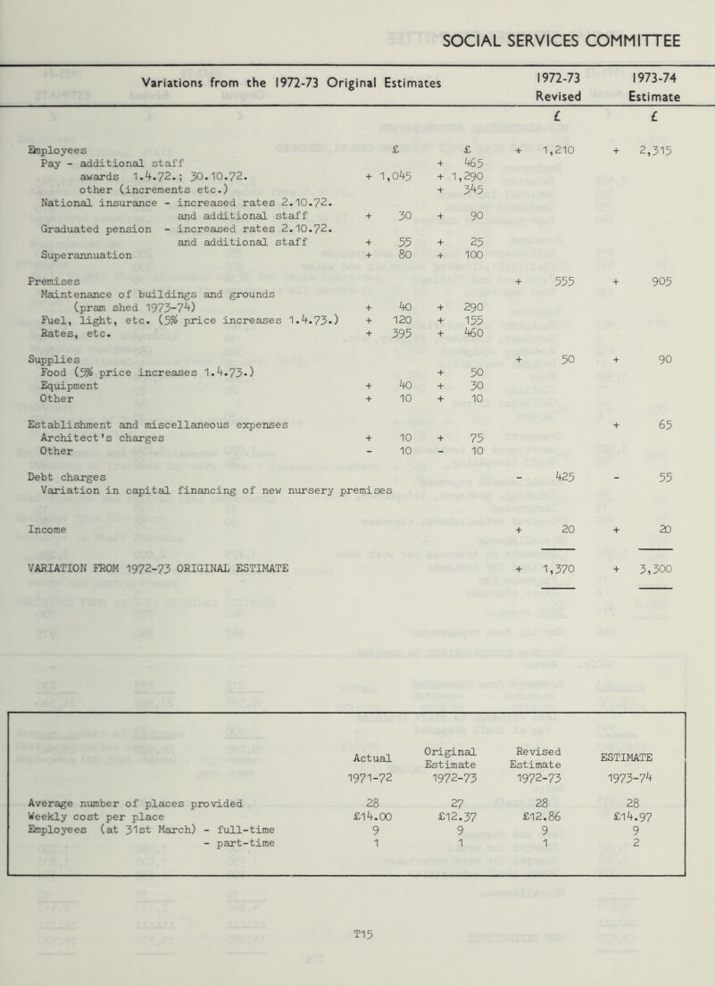 Variations from the 1972-73 Original Estimates 1972-73 Revised 1973-74 Estimate Employees £ £ Pay - additional staff + 465 awards 1.4.72.; 30.10.72. + 1,045 + 1,290 other (increments etc.) + 345 National insurance - increased rates 2.10.72. and additional staff + 30 + 90 Graduated pension - increased rates 2.10.72. and additional staff + 55 + 25 Superannuation + 80 + 100 Premises Maintenance of buildings and grounds (pram shed 1973-74) + 40 + 290 Fuel, light, etc. (.5% price increases 1.4.73-) + 120 + 155 Rates, etc. + 395 + 460 Supplies Food (.5% price increases 1.4.73-) + 50 Equipment + 40 + 30 Other + 10 + 10 Establishment and miscellaneous expenses Architect's charges + 10 + 75 Other - 10 - 10 Debt charges Variation in capital financing of new nursery premises £ 1,210 50 425 £ 2,315 + 555 + 905 90 65 55 Income 20 20 VARIATION FROM 1972-73 ORIGINAL ESTIMATE + 1,370 + 3,300 Actual Original Estimate Revised Estimate ESTIMATE 1971-72 1972-73 1972-73 1973-74 Average number of places provided 28 27 28 28 Weekly cost per place £14.00 £12.37 £12.86 £14.97 Employees (at 31st March) - full-time 9 9 9 9 - part-time 1 1 1 2 T15