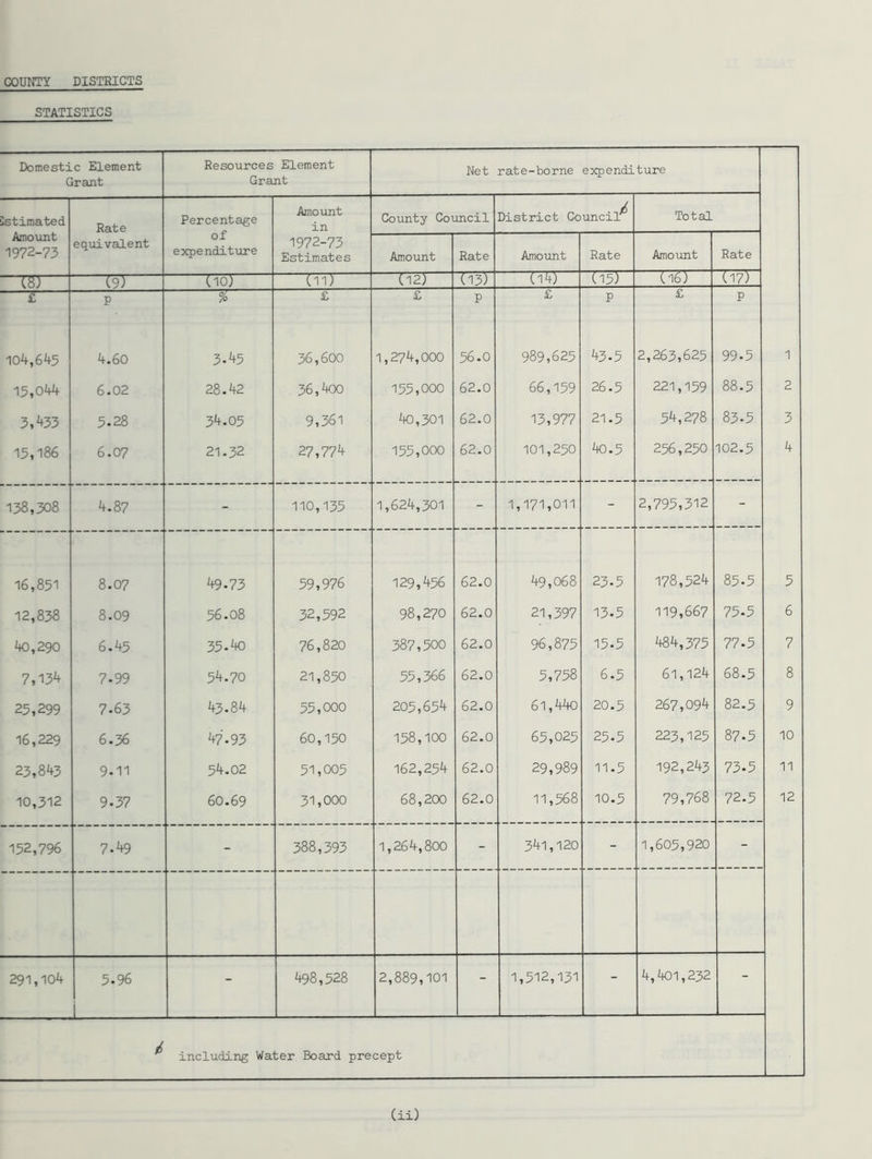 STATISTICS Domestic Element Grant Resources Element Grant Net rate-borne expenditure Istimated Amount 1972-73 Rate equivalent Percentage of expenditure Amount in 1972-73 Estimates County Council District Council^ Total Amount Rate Amount Rate Amount Rate —C53— W> (10) (11) (12) TrjT (14) (15) (16) (17) £ P £ £ P £ P £ P 104,645 4.60 3-45 36,600 1,274,000 56.0 989,625 43-5 2,263,625 99-5 1 15,044 6.02 28.42 36,400 155,000 62.0 66,159 26.5 221,159 88.5 2 3,433 5.28 34.05 9,361 40,301 62.0 13,977 21.5 54,278 83.5 3 15,186 6.07 21.32 27,774 155,000 62.0 101,250 40.5 256,250 102.5 4 138,308 4.87 - 110,135 1,624,301 - 1,171,011 - 2,795,312 - 16,851 8.07 49.73 59,976 129,456 62.0 49,068 23.5 178,524 85-5 5 12,838 8.09 56.08 32,592 98,270 62.0 21,397 13-5 119,667 75-5 6 40,290 6.45 35-40 76,820 387,500 62.0 96,875 15.5 484,375 77.5 7 7,134 7-99 54.70 21,850 55,366 62.0 5,758 6.5 61,124 68.5 8 25,299 7.63 43.84 55,000 205,654 62.0 61,440 20.5 267,094 82.5 9 16,229 6.36 47.93 60,150 158,100 62.0 65,025 25.5 223,125 87.5 10 23,843 9-11 54.02 51,005 162,254 62.0 29,989 11.5 192,243 73.5 11 10,312 9-37 60.69 31,000 68,200 62.0 11,568 10.5 79,768 72.5 12 152,796 7.49 - 388,393 1,264,800 - 341,120 - 1,605,920 - 291,104 5-96 1 - 498,528 2,889,101 - 1,512,131 - 4,401,232 - ^ including Water Board precept