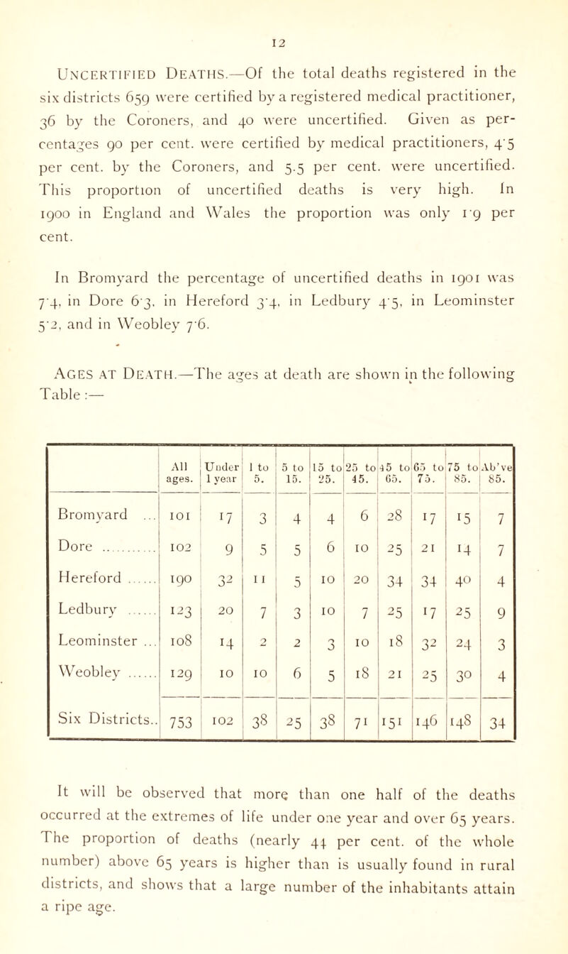Uncertified Deaths.—Of the total deaths registered in the six districts 659 were certified by a registered medical practitioner, 36 by the Coroners, and 40 were uncertified. Given as per- centages 90 per cent, were certified by medical practitioners, 4'5 per cent, by the Coroners, and 5.5 per cent, were uncertified. This proportion of uncertified deaths is very high. In 1900 in England and Wales the proportion was only 19 per cent. In Bromyard the percentage of uncertified deaths in 1901 was 7 4, in Dore 6 3. in Hereford 3'4, in Ledbury 4 5, in Leominster 5'2, and in Weobley 7 6. Ages at Death.—The ages at death are shown ip the following Table :— All ages. U nder 1 year I to 5. 5 to 15. 15 to 25. 25 to 45. O 01 Or O 65 to 75. 75 to 85. Ab’ve 85. Bromyard ... IOI u 3 4 4 6 28 ll 15 7 Dore 102 9 5 5 6 IO 25 2 I 14 7 Hereford 190 32 11 5 IO 20 34 34 40 4 Ledbury I23 20 7 3 10 7 25 17 25 9 Leominster ... 108 14 2 2 0 J 10 18 32 24 3 Weobley 129 10 10 6 5 18 21 25 30 4 Six Districts.. 753 102 38 2 5 38 71 151 14G 148 34 It will be observed that more than one half of the deaths occurred at the extremes of life under one year and over 65 years. I he proportion of deaths (nearly 44. per cent, of the whole number) above 65 years is higher than is usually found in rural districts, and shows that a large number of the inhabitants attain a ripe age.