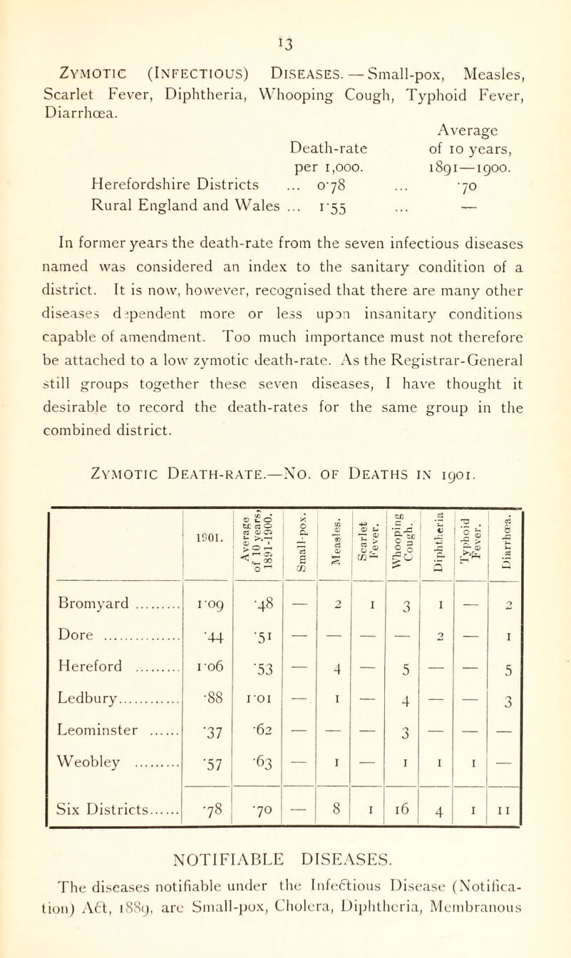 *3 Zymotic (Infectious) Diseases.— Small-pox, Measles, Scarlet Fever, Diphtheria, Whooping Cough, Typhoid Fever, Diarrhoea. Average Death-rate of io years, per 1,000. 1891 —1900. Herefordshire Districts ... 078 ... 70 Rural England and Wales ... 155 ... — In former years the death-rate from the seven infectious diseases named was considered an index to the sanitary condition of a district. It is now, however, recognised that there are many other diseases dependent more or less upon insanitary conditions capable of amendment. Too much importance must not therefore be attached to a low zymotic death-rate. As the Registrar-General still groups together these seven diseases, I have thought it desirable to record the death-rates for the same group in the combined district. Zymotic Death-rate.—No. of Deaths in 1901. 1901. Average of 10 years) 1891-1900. Small-pox. Measles. Scarlet Fever. Whooping Cough. Diphtheria Typhoid Fever. ci 8 efJ b Bromyard 1 09 AS — 2 I 3 I — 0 Dore A4 ■51 — — — — 2 — I Hereford 1 06 '53 — 4 — 5 — — 5 Ledbury •88 roi — 1 — 4 — — 3 Leominster •37 •62 — — — 3 — — — Weobley •57 •63 — 1 — 1 1 I — Six Districts •78 •70 — 8 I 16 4 I 11 NOTIFIABLE DISEASES. The diseases notifiable under the Infectious Disease (Notifica- tion) ACt, 1889, are Small-pox, Cholera, Diphtheria, Membranous