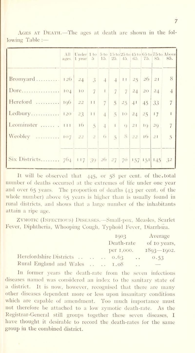Ages at Death.—The ages at death are shown in the fol- lowing Table :— All ages. Under 1 year 1 to 5 to 15. 1 f) t( 25. 25 I < 45. 15 11 65. (i 5 t ( 75. 1 5 to 85. VI iove 85. Bromyard 12b 24 3 4 4 11 25 2 b 2) 8 Dore 104 IO 7 1 7 7 24 20 24 4 Hereford 196 22 11 7 5 25 4' 45 33 7 Ledbury 120 23 11 4 3 10 24 25 '7 i Leominster 1 1 1 16 5 4 1 9 21 ■9 29 7 Weobley 107 2 ? 2 6 3 8 2 2 it) 21 5 Six Districts 764 117 39 2b -’7 7° '57 ■51 •45 .4“ It will be observed that 445, or 58 per cent, of the .total number of deaths occurred at the extremes of life under one year and over 65 years. The proportion of deaths (43 per cent, of the whole number) above 65 years is higher than is usually found in rural districts, and shows that a large number of the inhabitants attain a ripe age. Zymotic (Infectious) Diseases.—Small-pox, Measles, Scarlet Fever, Diphtheria, Whooping Cough, Typhoid Fever, Diarrhoea. 1903 Average Death-rate of 10 years, per 1,000. 1893—1902. Herefordshire Districts 0.63 .. 0.53 Rural England and Wales .. .. 1.08 In former years the death-rate from the seven infectious diseases named was considered an index to the sanitary state of a district. It is now, however, recognised that there are many other diseases dependent more or less upon insanitary conditions which are capable of amendment. Too much importance must not therefore be attached to a low zymotic death-rate. As the Registrar-General still groups together these seven diseases, I have thought it desirable to record the death-rates for the same group iu the combined district.
