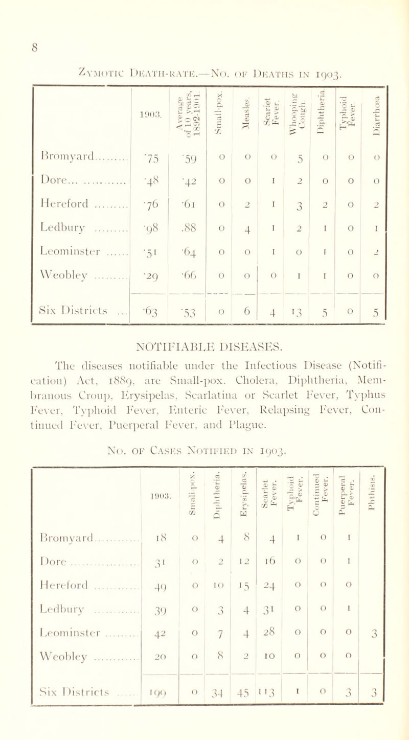 Zymotic Death-rath.—No. oh Deaths in 1903. 0, V, b l , 1!)().'{. S’3 5 O1 rn C/J 71 © C © 8 © r ^ 0 § J2 © r%© H ~ © n Bromyard '75 •59 0 O 0 5 0 0 0 Dore •48 •42 0 O 1 2 0 0 o Hereford •76 •61 0 2 1 0 J 2 0 2 Ledbury •98 .88 0 4 1 2 1 0 1 Leominster '51 ■64 0 0 1 0 1 0 2 Weobley •29 •66 0 O 0 I I 0 0 Six Districts ... •63 '53 0 6 4 13 5 0 5 NOTI FI ABLE DISEASES. The diseases notifiable under the Infectious 1 fisease (Notifi- cation) Act, 1889, are Small-pox. Cholera, Diphtheria, Mem- branous Croup, Erysipelas, Scarlatina or Scarlet Fever, Typhus Fever, Typhoid Fever, Enteric Fever, Relapsing Fever, Con- tinued Fever, Puerperal Fever, and Plague. No. of Cases Notified in 1903. A C3 / _ - _. 03 1903. m © '© to w Scarlel Fever. ’O 02 7^ © H* Continut Fevei © © ~ © © ji. I’htliisi Bromyard 18 O 4 8 4 16 I 0 1 1 lore 31 0 12 0 O 1 Hereford 49 39 0 10 15 4 24 3> 0 (A 0 1 .edbury 0 0 0 0 1 Leominster 42 0 7 4 28 0 0 0 O 3 Weobley 20 O 8 2 10 0 0 0 Six Districts 199 O 34 45 1 '3 I O 0 9 3