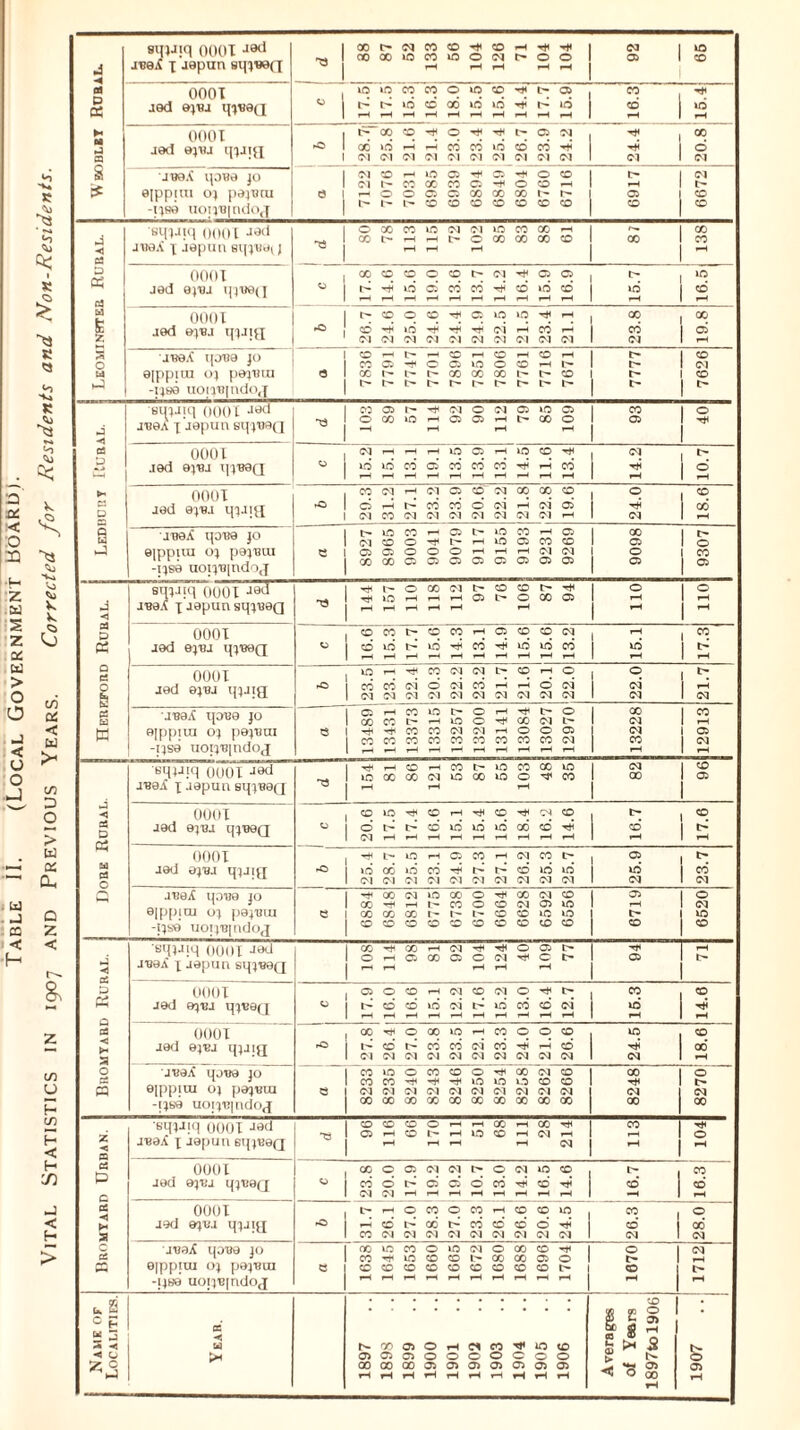 Table IT. (Local Government BOARD). Vital Statistics in 1907 and Previous Years. Corrected for Residents and Non-Residents. J smuiq 0001 J«1 JTJ0A X jspun 8qj«9Q - I * 1 00 00 X CM lO 133 CO IQ 104 CO CM rH 104 1 3 CM 03 lO CD 0001 LO »o X X O LO co 1- 03 X P « jed e:pHj qx«9(x  i rH t> rH >0 rH -o rH X rH LO rH LO rH rH 1 ' rH »6 rH CO rH LO rH ►* M P a 0001 jed ejui qjjjg L-~ x CM 00 lO (M co rH CM rH Ol o X CM CO 71 25.4 CD 71 03 X 71 CM P 71 24.4 20.8 § £ JBeX qOBe JO 9[pp;m ox pd}imi -ijse uotju|ndo(f 0 CM Cl rH l> CO 1^ o t> X O r> »o X 03 CO 03 X 03 CD 03 X CO 6849 o X CO O CO r- CO 2 £ 6917 6672 ◄ C3 sqiJiq 000l -1*1 jiteX \ jepun 8i{)Ud*j * CO X 113 115 CM t> 102 LO X X X X X s X X X rH P « 0001 X CD CO O CO CM 03 t> LO jed ejej qjeej I * t> rH rH iO y-H 03 rH X r—1 X rH rH co rH LO rH 2 LO rH CO rH Ed 0001 CO o CO 03 LO LO X X Z jed ex'8-1 qi-iqi CO (M <N IQ 71 CM Tt< CM P CM 71 CM rH 71 CO 71 rH CM X 71 03 rH a 0 w P) JBeX 1(0130 jo ejppira 01 pepmu -Use uoimindoj © S3 ** 03 1^ l> 7747 7701 7896 7851 7806' 7761 7716 7671 7777 7626 J sujJiq 000 C J0Cl J'BQA J J0pun Slj jwa 03 CM O 03 LO X © 03 0001 CM ?H rH LO 03 rH LO CO CM jed ei'BJ qx'BSQ ° jo to X rH 03 CO X X r— P rH1 rH rH X rH P rH © rH » D 000T jed epw qxj!tl 20.3 (N X |ris CM X CM 23.9 20.6 22.2 121.8 X CM 71 19.6 o p 71 18.6 i n't?©A ip'BQ JO ©ippuu oj pajimi -IJ89 uoijujndoj « 8927 8965 9003 9041 9079 9117 9155 9193 9231 9269 9098 i 9307 J *< 03 P squiq oooi j«i JB9A X-l^pUn8H^9Q 144 157 Oil X rH Ol rH rH 03 CO t> 106 L- X 03 110 110 0001 o X CO X rH 03 CO CO CM rH X (X jed ejui qx'BeQ Cl 2 lO rH IQ rH X rH HtH rH LO rH LO rH X rH LO rH 1> rH Q 03 O & 0001 jed extu qpng fO “? CO 71 CO (M 22.41 X d CM 22.2 23.2 21.7 21.6 20.1 22.0 22.0 21.7 03 Ed w jeeX qoee jo eippiui ox pejera -pse uopejndoj O 03 X 2 rH X X X t X X rH 13315 13257 13200 13141 X O X rH 13027 12970 13228 12913 sqiajq 0001 Jad JBaA x Jepun sqx80Q 'sS 154 X *o X 121 X LO X LO LO 103 X LO X CM X © © ■J < 0001 lO co rH CO CM co 1> © p jed 9]BJ qx'BQQ Cl o CM I> t> CO LO r— LO rH LO X rH CO rH P rH CO rH l>* rH £d 03 O 0001 -T t> o iH 03 X rH CM X l> 03 l> Jed ejej qx-ilB rO lo 71 X <M lO CM X CM CM l> 71 I  CM CD CM LO CM LO CM LO* CM X* 71 Q jeeX ipue jo eippiui ox pa.mu -ijse uo;x8[ndoj e 6884 6848 6812 lO 1 1 - CO 6738 6700 6664 6628 6592 6556 6719 6520 p ◄ sqxJjq 0001 Jed JueX x jepun sqjeeQ 108 114 X 03 rH X CM 03 104 71 rH — 1091 l> 03 rH p 0001 « O CO rH CM CO 71 o l> X © & jed exuj qx^efi c 5 o rH CO rH »o rH CM rH l> LO H X rH CD rH CM* rH LO* rH P rH PS 000T °° o X LO rH X o O CO LO © a jed ejBj qjjjg rO 5 CO CM CM X CM X CM CM CM 7*. CM -H CM rH CM CO CM P CM X* rH 0 02 O JvaA qjue jo eippiui ox pejeiu -ijse uojxBindoj Q X X CM 00 o X CM X o CM X X OJ X CO — CM X O LO 71 X LO 71 X X O 71 X 71 CO 71 X 8266 8248 8270 Z hj OQ •sqjJiq 0001 J9d JtiaA x Jepun sqjeeQ •a S 116 CD CO 170 in LO X CD ill 00 71 214 113 104 C2 0001 cc o 03 CM CM O CM LO CO X P O jed epej qx80Q X CM c CM C3 rH 03 o rH CO rH P rH CO rH P rH CD *H © rH Cfi 0001 »H O X o X rH CO CO LO X © H a jed ex81 qxjI([ ss CO CM 1 CM X CM 71 X 71 *o CM CO 71 cr 71 P CM CO CM X* CM c & P juaX qoee jo eippiui ox pexBui -ijse uoix^indoj e X X CO 1645 SS9I 1660 1665 1672 1680 X X co rH 16961 1704 O © rH CM rH l> rH Naur of Localities. Year. 1897 1898 1899 1900 1901 1902 1903 1904 .. 1905 1906 Averages of Years 1897tol906 1907 ..!