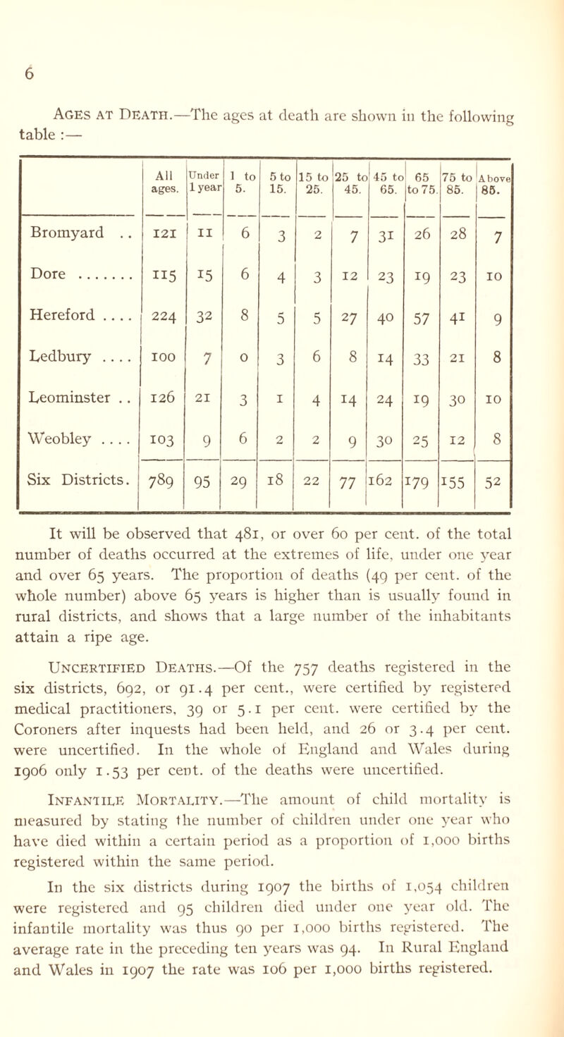 Ages at Death.—The ages at death are shown in the following table :— All ages. Under lyear 1 to 5. 5 to 15. 15 to 25. '25 to 45. 45 to 65. ' 65 to 75. 75 to 85. Above 85. Bromyard .. 121 II 6 3 2 7 31 26 28 7 Dore 115 15 6 4 3 12 23 J9 23 10 Hereford .... 224 32 8 5 5 27 40 57 41 9 Ledbury .... 100 7 0 3 6 8 14 33 21 8 Leominster .. 126 21 3 1 4 14 24 19 30 10 Weobley .... 103 9 6 2 2 9 30 25 12 | 8 Six Districts. 789 95 29 18 22 77 162 !79 155 52 It will be observed that 481, or over 60 per cent, of the total number of deaths occurred at the extremes of life, under one year and over 65 years. The proportion of deaths (49 per cent, of the whole number) above 65 years is higher than is usually found in rural districts, and shows that a large number of the inhabitants attain a ripe age. Uncertified Deaths.—Of the 757 deaths registered in the six districts, 692, or 91.4 per cent., were certified by registered medical practitioners, 39 or 5.1 per cent, were certified by the Coroners after inquests had been held, and 26 or 3.4 per cent, were uncertified. In the whole of England and Wales during 1906 only 1.53 per cent, of the deaths were uncertified. Infantile Mortality.—The amount of child mortality is measured by stating the number of children under one year who have died within a certain period as a proportion of 1,000 births registered within the same period. In the six districts during 1907 the births of 1,054 children were registered and 95 children died under one year old. The infantile mortality was thus 90 per 1,000 births registered. The average rate in the preceding ten years was 94. In Rural England and Wales in 1907 the rate was 106 per 1,000 births registered.