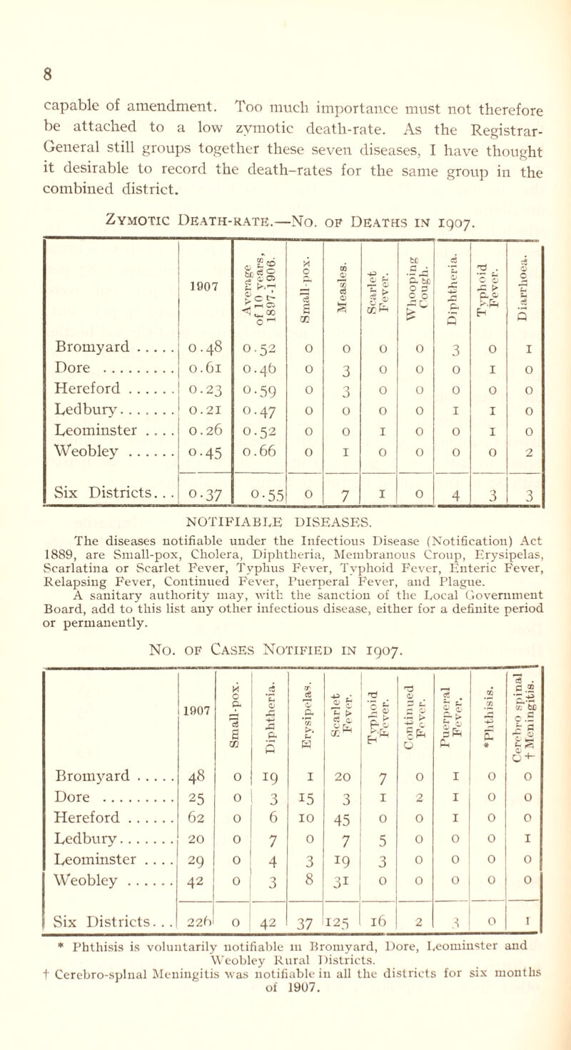 capable of amendment. Too much importance must not therefore be attached to a low zymotic death-rate. As the Registrar- General still groups together these seven diseases, I have thought it desirable to record the death-rates for the same group in the combined district. Zymotic Death-rate.—No. of Deaths in 1907. 1907 G be d t- s® eS C C 05 P- M O 03 G § ■+3 • 'T. ^ be a • 5. be 0 p d *£ G ^ . C G r-t O G V < c i> t-h a 1* **00 0 ^ c3 a SE G S3 c 0 £ Qi 5 H d 5 Bromyard 0 48 0 •52 0 0 0 0 3 0 1 Dore 0 61 0 .4b 0 3 0 0 0 I 0 Hereford 0 23 0 •59 0 3 0 0 0 0 0 Ledbuiyr 0 21 0 •47 0 0 0 0 1 I 0 Leominster .... 0 26 0 •52 0 0 1 0 0 I 0 Weobley 0 45 0 .66 0 1 0 0 0 0 2 Six Districts. .. 0 37 o-55 0 7 1 0 4 3 3 NOTIFIABLE DISEASES. The diseases notifiable under the Infectious Disease (Notification) Act 1889, are Small-pox, Cholera, Diphtheria, Membranous Croup, Erysipelas, Scarlatina or Scarlet Fever, Typhus Fever, Typhoid Fever, Enteric Fever, Relapsing Fever, Continued Fever, Puerperal Fever, and Plague. A sanitary authority may, with the sanction of the Local Government Board, add to this list any other infectious disease, either for a definite period or permanently. No. of Cases Notified in 1907. i 1907 Bromyard . . Dore Hereford Ledbury Leominster .. Weobley Six Districts. 48 25 62 20 29 42 M o ft 73 a o o o o o o 22bl O Diphtheria. Erysipelas. Scarlet Fever. rd *S u a g Continued Fever. Puerperal Fever. CO go E * Cerebro spinal t Meningitis. 19 I 20 7 0 I 0 0 3 15 3 1 2 I 0 0 6 10 45 0 0 I 0 0 7 0 7 5 0 0 0 I 4 3 J9 3 0 0 0 0 1 3 8 31 0 0 0 0 0 42 37 125 16 2 .i 0 1 * Phthisis is voluntarily notifiable 111 Bromyard, Dore, Leominster and Weobley Rural Districts. t Cerebro-splnal Meningitis was notifiable in all the districts for six months of 1907.