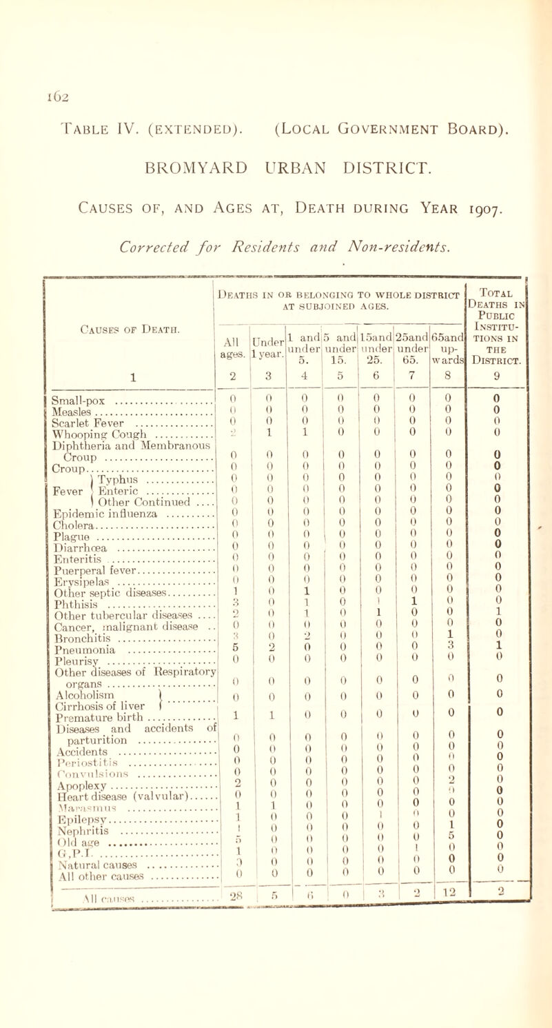 BROMYARD URBAN DISTRICT. Causes of, and Ages at, Death during Year 1907. Corrected for Residents and Non-residents. i Deaths in or belonging to whole district 1 AT SUBJOINED AGES. Causes of Death. Small-pox Measles Scarlet Fever Whooping Cough Diphtheria and Membranous Croup Croup 1 Typhus Fever Enteric 1 Other Continued ... Epidemic influenza Cholera Plague Diarrhoea Enteritis Puerperal fever Erysipelas Other septic diseases Phthisis ._ Other tubercular diseases ... Cancer, malignant disease . Bronchitis Pneumonia Pleurisy organs Alcoholism 1 Cirrhosis of liver 1 Premature birth Diseases and accidents parturition Accidents Periostitis Convulsions Apoplexy Heart disease (val vular).. Marasmus Epilepsy Nephritis Old age G,P.I Natural causes All other causes ’ t Total Deaths in Public Ml causes All ages. 2 Jnder . year. 3 l and,; under 0. 4 ) and,15and under under 15. 1 25. 5 | 6 25and under 65. 7 65and up- w ards 8 INSTITU- TIONS IN THE District. 9 0 0 0 0 o 0 0 0 (I 0 0 0 0 0 0 0 0 0 0 o 1 1) 0 0 0 2 1 1 0 ; 0 0 0 0 0 0 0 0 0 0 0 0 0 0 0 i 0 0 0 0 0 0 0 0 0 0 0 0 0 0 0 0 0 0 0 0 0 0 0 (I 0 0 0 0 0 0 (1 0 rt 0 0 0 0 0 0 0 0 0 0 0 0 0 0 0 0 0 0 0 0 0 0 0 0 0 0 0 0 0 0 0 1) 0 0 0 0 0 0 0 0 0 0 0 0 (1 0 0 0 0 0 0 0 1 0 1 0 0 0 0 0 3 0 1 0 1 1 0 0 9 0 1 0 1 0 0 1 0 0 0 0 0 0 0 0 X 0 2 1) 0 0 1 0 5 2 0 0 0 0 3 1 0 0 0 0 0 0 0 0 0 0 0 0 0 0 0 0 0 0 0 0 0 0 0 0 1 1 0 0 0 u 0 0 0 0 0 0 0 0 0 0 . 0 0 0 0 0 0 0 0 ■ 0 0 0 0 0 0 0 0 ■ o 0 0 0 0 0 0 0 2 0 0 0 0 0 2 0 0 0 0 0 0 0 9 0 1 1 0 0 0 0 0 0 0 0 0 1 0 0 0 0 0 0 0 0 1 0 5 0 0 0 0 0 5 0 . 1 3 It 0 0 0 1 0 0 0 (1 0 0 0 0 0 ■ 0 0 0 0 0 0 0 0 28 5 I i; | 0 3 I 2 1 12 2