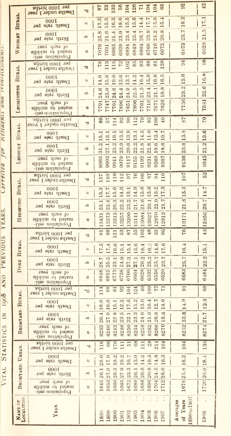 Vital Statistics in 1908 and previous years. corrected jor /xestaena unu iron-ive^iuems: A smJiq 0001 J9Cl jw.( 1 Jepun sqrsea 87 52 133 56 104 1 126 71 1 104 104 65 § Cl •*H ◄ P 03 h M 3 0001 jed ey«J qyueQ 0 1 in « W O W ^ l'; O) ^ | h 16 co co in 16 Yf L ^ ‘O rHf—IrHf—l<-HrHrHrHi—<rH 1 N. s 17.1 0001 jed eyiU qyaig 1 I ro 1 lOHHCowidow^o I 1 <N (M (M (M (M <N Cl <N Cl Cl CO Cl IO s O te) jueA qotra jo -ijsa uoi?B|ndoj 1 1 7076 7031 6985 6939 6894 6849 6804 6760 6716 6672 6S73 CO Cl 0 •J hJ H P « D3 H § X 5 S hJ sqyJiq 0001 ->ed j\)9a \ jepun sqy'uei | ■*! 78 113 115 72 102 85 83 88 61 138 rH 05 00 0 0001 jed eyw qyseQ -1 OOOCOt'N^CJOJ^ | in 05 cn cn ^ 6 cd co r-H r^ rH rH rH rH pH rH rH rH »rf I ® rt 1 f-i 0001 jed oytu qyjig ©oo^Qinm^Hcc Tjiin^TtirjJdHCOHOj <N Cl <M (M Cl Ol N N N H d , CO cd | ci (M 1 <M jueX q.me jo eippiui oy peyBui -lyse uoiyiqndog 7791 7747 7701 7896 7851 7806 7761 7716 7671 7626 7756 7581 Ledbury Rural. sqy.nq 0001 Jjd .n;oA x aepnn sqyeaQ 89 57 114 92 90 112 79 85 109 40 87 70 0001 jed eyui qyueg 15.1 13.1 19.1 13.5 13.9 13.1 14.5 11.6 13.4 10.7 13.8 13.6 0001 jed eye.! qyjig rO 31.2 27.1 23.2 23.9 20.6 22.2 21.8 22.8 19.6 18.6 23.0 21.2 .hjqa qoue jo ©ippiin 04 pejBtii -pse uoi^jndoj e 8965 9003 9041 9079 9117 9155 9193 9231 9269 9307 9136 9345 Hereford Rural. ®qu;q ooot jed jrsX x Jepun sqyueQ * 157 110 118 112 97 76 106 87 94 110 107 52 0001 jed eyej qyB9Q 0 MhOCOHOOCONCO in t'' 10 h co ^ 10 lo cc r- i-HrHrH*—li-MrHf-Hi—IpHi—I 15.3 14.7 0001 jed eyui qyjig * 23.1 22.4 20.3 22.2 23.2 21.7 21.6 20.1 22.0 21.7 1 « Cl r> 0 Cl ivqJL qo^a jo eippira cq pajBm -r;se uorjBjndoj 13431 13373 13315 13257 13200 13141 13084 13027 12970 12913 13171 12856 Dore Rural. sqyJiq 0001 a®d JfieA x Jepun sqyBey [ 81 86 121 53 87 55 103 48 35 96 76 48 0001 jed eye.! qyeeQ 17.5 17.4 16.6 15.1 15.4 15.6 18.4 16.2 14.6 17.6 16.4 15.1 0001 jed eyui qyjig - 28.7 25.5 23.1 24.9 27.3 27.1 26.2 25.3 25.7 ■ 23.7 25.7 22.2 JR9A 1(0119 JO 9(ppiui oy peymu -lyse noiye|ndog e 0848 6812 6775 6738 6700 6664 6628 6592 6556 6520 6683 6484 ◄ P 03 Q os ◄ ►< 2 O 08 O sqyJiq 0001 Jed jReX x Jepun sqyueQ 114 98 81 92 104 124 40 109 77 71 s 1 s 1 0001 jed eyui qyueg 0 16.0 16.6 15.1 12.2 17.6 15.2 13.0 16.4 12.7 14.6 T I C< rH I H 0001 jed eyui qyjig rO 26.4 27 0 23 8 23 5 22.1 23.3 24.0 21.0 26.6 18.6 23.6 21.7 jb0.£ qoBe jo ©ippiui oj pejura __ -ijsQ iioiye|ndo<j <3 8235 8240 8243 8246 8250 8254 8258 8262 8266 8270 8252 8274 Bromyard Urban. squiq 000T aed jrbA x Jepun sqyEeg 116 66 170 i 111 51 68 111 28 214 104 104 138 OOOT jed eyui qyeeQ CJ OONSt-ONttieci) | IN Ttl 6ta©oi6cO'#to^d | cd 106 IN — i- i-l i-H -H1 i-l -H1 — —1 1 —I I.-I OOOT jed eyui qyjig rO rH O CO O 00 rH CO CO W5 © , 00 . © cd^cohdodoHco 1 16 10 (N <M Cl <M (M (M Cl d C l 1 (M 1 Cl svzA. qjve jo eippira cq pejBui -qwe uoq«|ndoj e IOCOOIO<MOCO<OTH<M rtllOOOI^CCCOOOrH oooooooorri^ f—IrHi—(r—(rHiHi-Hi—IrHr—1 1078 1720 Name of Localities Year. 1898 1899 1900 1901 1902 1903 1904 1905 1906 1907 Averages of Years 1898tol907 1908