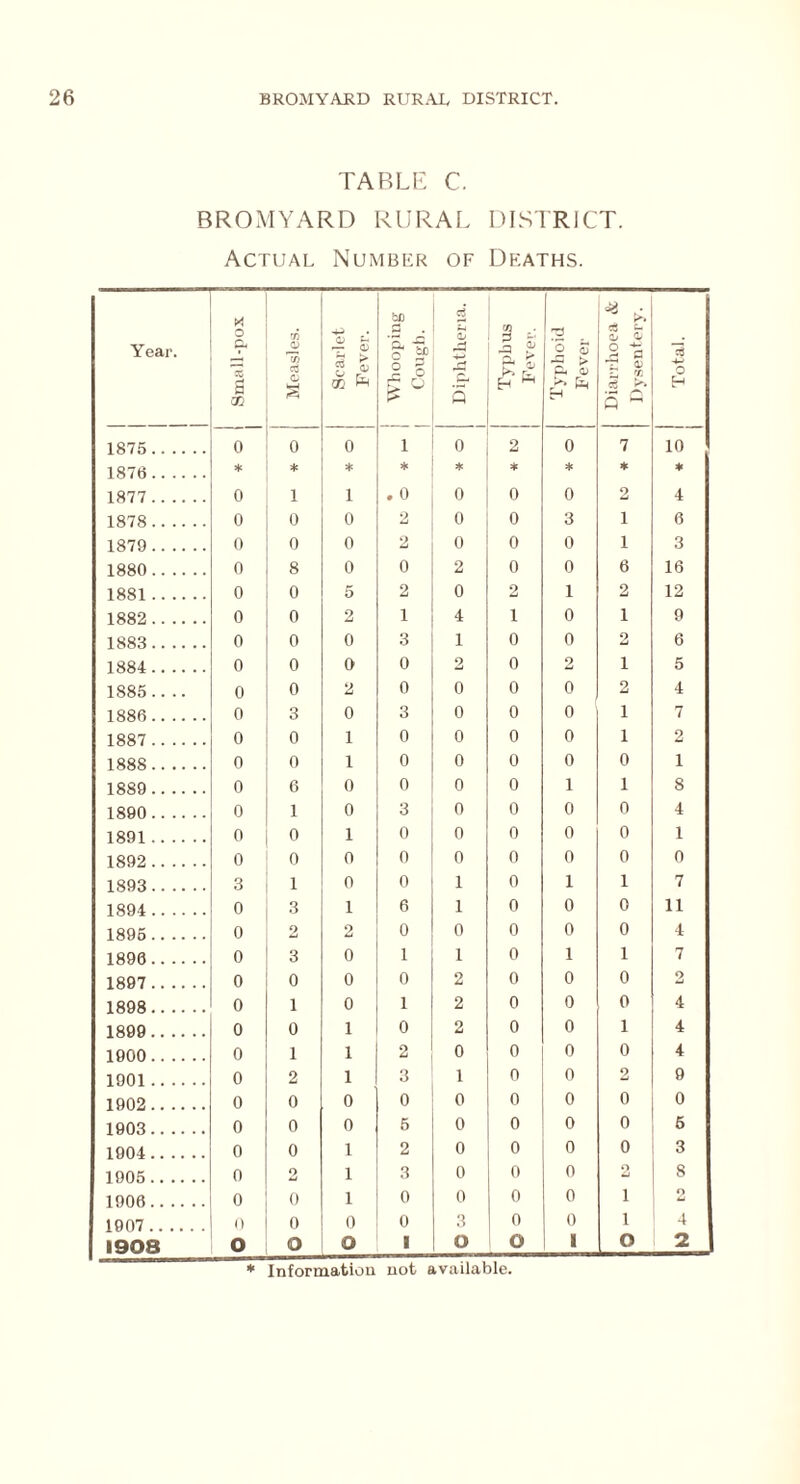 TABLE C. BROMYARD RURAL DISTRICT. Actual Number of Deaths. Year. Small-pox Measles. Scarlet Fever. j Whooping | Cough. Diphtheria. Typhus Fever. Typhoid | Fever Diarrhoea & Dysentery. Total. 1875 0 0 0 1 0 2 0 7 10 1876 * * * * * * * * ♦ 1877 0 1 1 . 0 0 0 0 2 4 1878 0 0 0 2 0 0 3 i 6 1879 0 0 0 2 0 0 0 i 3 1880 0 8 0 0 2 0 0 6 16 1881 0 0 5 2 0 2 1 2 12 1882 0 0 2 i 4 1 0 i 9 1883 0 0 0 3 1 0 0 2 6 1884 0 0 0 0 2 0 2 i 5 1885 0 0 2 0 0 0 0 2 4 1886 0 3 0 3 0 0 0 i 7 1887 0 0 1 0 0 0 0 i 2 1888 0 0 1 0 0 0 0 0 i 1889 0 6 0 0 0 0 1 1 8 1890 0 1 0 3 0 0 0 0 4 1891 0 0 1 0 0 0 0 0 1 1892 0 0 0 0 0 0 0 0 0 1893 3 1 0 0 1 0 1 1 7 1894 0 3 1 6 1 0 0 0 11 1896 0 2 2 0 0 0 0 0 4 1896 0 3 0 1 1 0 1 1 7 1897 0 0 0 0 2 0 0 0 2 1898 0 1 0 1 2 0 0 0 4 1899 0 0 1 0 2 0 0 1 4 1900 0 1 1 2 0 0 0 0 4 1901 0 2 1 3 1 0 0 2 9 1902 0 0 0 0 0 0 0 0 0 1903 0 0 0 5 0 0 0 0 6 1904 0 0 1 2 0 0 0 0 3 1905 0 2 1 3 0 0 0 o Li S 1906 0 0 1 0 0 0 0 1 2 1907 0 0 0 0 3 0 0 1 4 1908 o o o I o o i o 2 * Information not available.