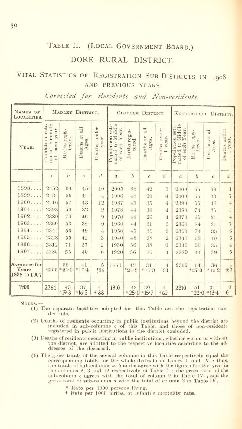 Table II. (Local Government Board.) DORE RURAL DISTRICT. Vital Statistics of Registration Sub-Districts in 1908 AND PREVIOUS YEARS. Corrected for Residents and Non-residents. Names of Localities. Madley District. Clodocic District Kentchurch District. Year. A © ^2 £ o a ►> • 2 ox sZ § P © ® Ph «4_, O » Q go 5b 2 rd GO 2 © s IS 43 05 n j§ & © Q (H © 5 fcj © 8 © Q .A _© CC 2 ^ © ctf 2 o - <s £ So ^ £ 03 '5b © rA tn 3 03 £ -P © 5 g3 43 c3 co © co fco ■g< cC © Q © § s 8 © Q - — sis it; 11 s O IS o 3s g .2 ’5b 2r6 ® u -p © 43 43 3 43 _ w I CO Zj 1 ~ M Q X © © Zi a b c d a b c d a b C d 1898 2452 64 45 10 2005 68 42 5 2409 65 49 1 1899 2434 59 44 4 1996 48 29 4 2400 65 33 7 1900 2410 57 43 12 1987 45 35 4 2390 55 46 4 1901 2398 50 32 2 1978 44 39 4 2380 74 35 3 1902 2380 70 46 9 1970 48 26 4 2370 65 31 4 1903 2360 53 38 0 1960 44 31 3 2360 84 31 7 1904 2344 55 49 4 1950 45 35 8 2350 74 35 6 1905 2328 55 42 3 1940 48 28 2 2340 62 40 3 1906 2312 71 27 O 1930 56 38 0 2330 50 35 1 1907 2280 55 40 6 1920 56 36 4 2320 44 39 5 Averages for Years 1898 to 1907 2355 59 *2 V0 41 *17-4 5 +84 1903 49 *2 1-9 34 *17-3 1 +81 2305 64 *27 0 36 *15-2 4 162 1908 2264 •15 *19-8 3 i *lb'3 4 + 88 1910 48 *25T 30 *15*7 4 + 62 2310 51 *220 31 *13*4 0 ♦0 Notes.— (1) The separate localities adopted for this Table are the registration sub- districts. (2) Deaths of residents occurring in public institutions beyond the district are included in sub-columns c of this Table, and those of non-residents registered in public institutions in the district excluded. (3) Deaths of residents occurring in public institutions, whether within or without the district, are allotted to the respective localities according to the ad- dresses of the deceased. (4) The gross totals of the several columns in this Table respectively equal the corresponding totals for the whole districts in Tables I. and IV. : thus, the totals of sub-columns a, b and c agree with the figures for the year in the columns 2, 3 and 12 respectively of Table I. ; the cross total of the sub-column e agrees with the total of column 2 in Table IV7., and the gross total of sub-column d with the total of column 3 in Table IV. * Rate per 1000 persons living. + Hate per 1000 births, or infantile mortality rate.