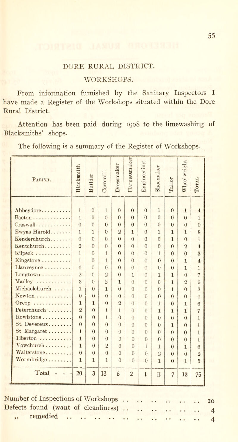 DORE RURAL DISTRICT. WORKSHOPS. From information furnished by the Sanitary Inspectors I have made a Register of the Workshops situated within the Dore Rural District. Attention has been paid during 1908 to the limewashing of Blacksmiths’ shops. The following is a summary of the Register of Workshops. Parish. Blacksmith Builder Cornmill Dressmaker i Harnessmakerj | Engineering ! Shoemaker Tailor Wheelwright Total Abbeydore 1 0 1 0 0 0 1 0 1 4 Bacton 1 0 0 0 0 0 0 0 0 1 Craswall 0 0 0 0 0 0 0 0 0 0 Ewyas Harold 1 1 0 2 1 0 1 1 1 8 Kenderchurch 0 0 0 0 0 0 0 1 0 1 Kentchurch 2 0 0 0 0 0 0 0 2 4 Kilpeck 1 0 1 0 0 0 1 0 0 3 Kingstone 1 0 1 0 0 0 0 0 1 4 Llanveynoe n 0 0 0 0 0 0 0 1 1 Longtown 2 0 2 0 1 0 1 1 0 7 Madley 3 0 2 1 0 0 0 1 2 9 Michaelchurch 1 0 1 0 0 n 0 1 0 3 Newton 0 n 0 0 0 0 0 0 0 0 Orcop 1 1 0 2 0 0 1 0 1 6 Peterchurch 2 0 1 1 0 0 1 1 1 7 Rowlstone 0 0 1 0 0 0 0 0 0 1 St. Devereux 0 0 0 0 0 0 0 1 0 1 St Margaret 1 0 0 0 0 0 0 0 0 1 Tiberton 1 0 0 0 0 0 0 0 0 1 Vowchurch 1 0 2 0 0 1 1 0 1 6 Walterstone 0 0 0 0 0 0 2 0 0 2 Worm bridge 1 1 1 0 0 0 1 0 1 5 Total - - - 20 3 13 6 2 I 11 7 12 75 Number of Inspections of Workshops .. Defects found (want of cleanliness) .. „ remedied