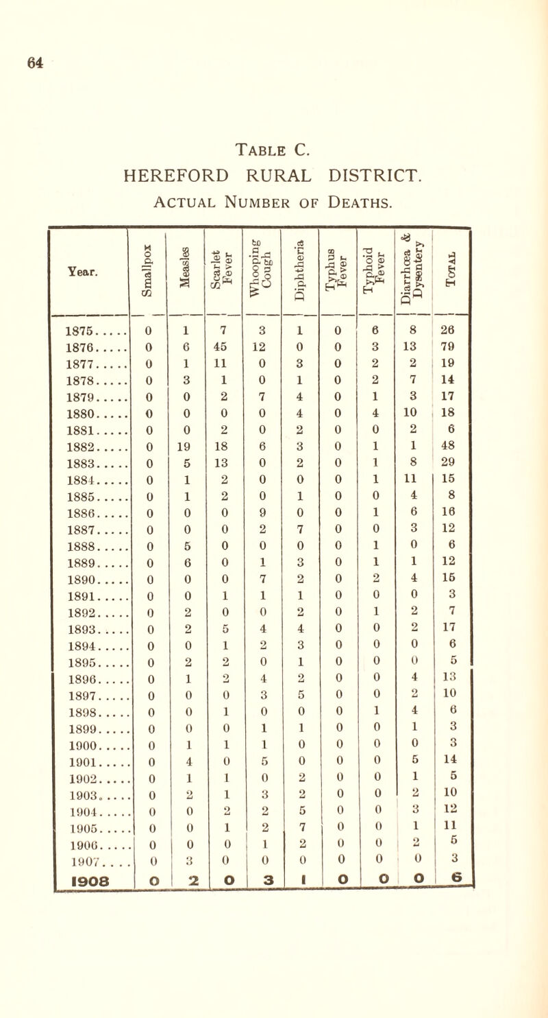 Table C. HEREFORD RURAL DISTRICT Actual Number of Deaths. Year. H O P, cl ! Measles 1 Scarlet Fever 1875 0 1 7 1876 0 6 45 1877 0 1 11 1878 0 3 1 1879 0 0 2 1880 0 0 0 1881 0 0 2 1882 0 19 18 1883 0 5 13 1884 0 1 2 1885 0 1 2 1886 0 0 0 1887 0 0 0 1888 0 5 0 1889 0 6 0 1890 0 0 0 1891 0 0 1 1892 0 2 0 1893 0 2 5 1894 0 0 1 1895 0 2 2 1896 0 1 2 1897 0 0 0 1898 0 0 1 1899 0 0 0 1900 0 1 1 1901 0 4 0 1902 0 1 1 1903* 0 2 1 1904 0 0 2 1905 0 0 1 1906 0 0 0 1907.. . . 0 3 0 1908 o 2 o 1 Diphtheria Typhus Fever Typhoid Fever if £ s h >. •-Q QW 3 g H 1 0 6 8 26 0 0 3 13 79 3 0 2 2 19 1 0 2 7 14 4 0 1 3 17 4 0 4 10 18 2 0 0 2 6 3 0 1 1 48 2 0 1 8 29 0 0 1 11 15 1 0 0 4 8 0 0 1 6 16 7 0 0 3 12 0 0 1 0 6 3 0 1 1 12 2 0 2 4 16 1 0 0 0 3 2 0 1 2 7 4 0 0 2 17 3 0 0 0 6 1 0 0 0 5 2 0 0 4 13 5 0 0 2 10 0 0 1 4 6 1 0 0 1 3 0 0 0 0 3 0 0 0 5 14 2 0 0 1 5 2 0 0 2 10 5 0 0 3 12 7 0 0 1 11 2 0 0 1 2 6 0 0 0 0 3 1 o o o 6 to •P-s a be Is 3 12 0 0 7 0 0 6 0 0 0 9 2 0 1 7 1 0 4 2 0 4 3 0 1 1 5 0 3 2 2 ! i j 0 I 3