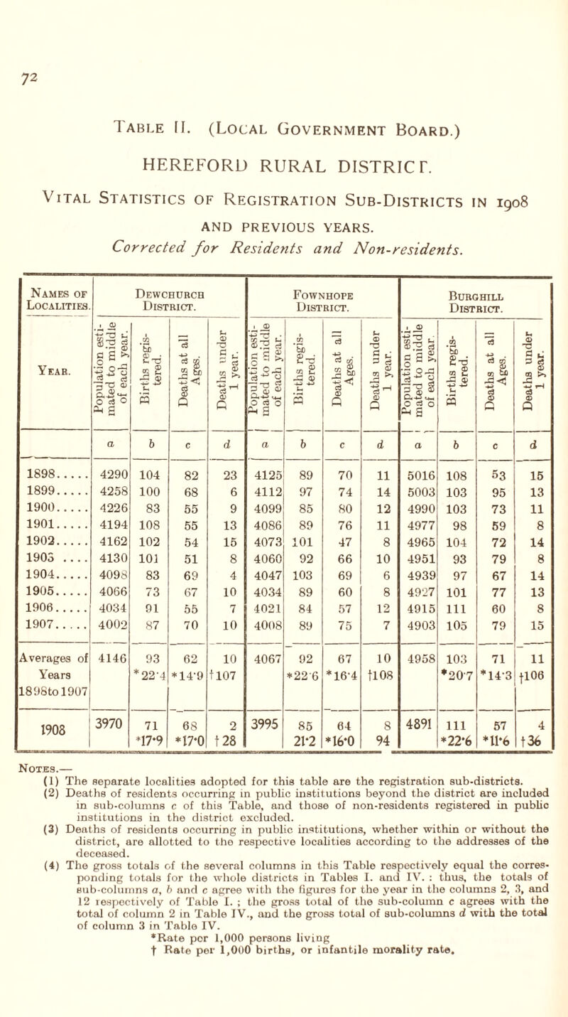 Fable II. (Local Government Board.) HEREFORD RURAL DISTRICT. Vital Statistics of Registration Sub-Districts in 1908 AND PREVIOUS YEARS. Corrected for Residents and Non-residents. Names of Localities. Dewchurch District. Fownhope District. Burghill District. Year. Population esti- mated to middle of each year. Births regis- tered. Deaths at all Ages. Deaths under 1 year. ] Population esti- 1 mated to middle of each year. Births regis- tered. Deaths at all Ages. Deaths under 1 year. Population esti- mated to middle of each year. Births regis- tered. Deaths at all Ages. Deaths under 1 year. a b c d a b c d o 6 c d 1898 4290 104 82 23 4125 89 70 11 5016 108 53 15 1899 4258 100 68 6 4112 97 74 14 5003 103 95 13 1900 4226 83 55 9 4099 85 80 12 4990 103 73 11 1901 4194 108 55 13 4086 89 76 11 4977 98 59 8 1902 4162 102 54 15 4073 101 47 8 4965 104 72 14 1903 4130 101 51 8 4060 92 66 10 4951 93 79 8 1904 4098 83 69 4 4047 103 69 6 4939 97 67 14 1905 4066 73 67 10 4034 89 60 8 4927 101 77 13 1906 4034 91 55 7 4021 84 57 12 4915 111 60 8 1907 4002 87 70 10 4008 89 75 7 4903 105 79 15 Averages of 4146 93 62 10 4067 92 67 10 4958 103 71 11 Years * 22'4 *14’9 1107 *226 *16-4 tl08 *207 *14'3 fl06 1898tol907 1908 3970 71 68 2 3995 85 64 8 4891 111 57 4 1 *17*9 *17*0 128 21*2 •16*0 94 *22*6 *11*6 136 Notes.— (1) The separate localities adopted for this table are the registration sub-districts. (2) Deaths of residents occurring in public institutions beyond the district are included in sub-columns c of this Table, and those of non-residents registered in public institutions in the district excluded. (3) Deaths of residents occurring in public institutions, whether within or without the district, are allotted to the respective localities according to the addresses of the deceased. (4) The gross totals of the several columns in this Table respectively equal the corres- ponding totals for the whole districts in Tables I. and IV. : thus, the totals of sub-columns a, b and c agree with the figures for the year in the columns 2, 3, and 12 respectively of Table I. ; the gross total of the sub-column c agrees with the total of column 2 in Table IV., and the gross total of sub-columns d with the total of column 3 in Table IV. •Rate per 1,000 persons living t Rate per 1,000 births, or infantile morality rate.