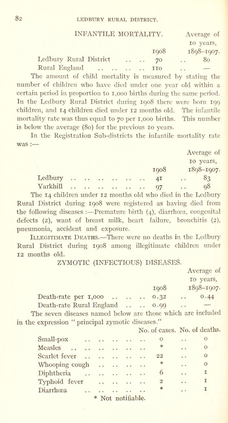 INFANTILE MORTALITY. Average of 10 years, 1908 1898-1907. Ledbury Rural District .. 70 80 Rural England .. no — The amount of child mortality is measured by stating the number of children who have died under one year old within a certain period in proportion to 1,000 births during the same period. In the Ledbury Rural District during 1908 there were born 199 children, and 14 children died under 12 months old. The infantile mortality rate was thus equal to 70 per 1,000 births. This number is below the average (80) for the previous 10 years. In the Registration Sub-districts the infantile mortality rate was :— Average of 10 years, 1908 1898-1907. Ledbury 4i 83 Yarkhill 97 98 The 14 children under 12 months old who died in the Ledbury Rural District during 1908 were registered as having died from the following diseases :—Premature birth (4), diarrhoea, congenital defects (2), want of breast milk, heart failure, bronchitis (2), pneumonia, accident and exposure. Illegitimate Deaths.—There were no deaths in the Ledbury Rural District during 1908 among illegitimate children under 12 months old. ZYMOTIC (INFECTIOUS) DISEASES. Average of 10 years, 1908 1898-1907. Death-rate per 1,000 0.32 .. 0.44 Death-rate Rural England .. ..0.99 .. — The seven diseases named below arc those which are included in the expression “ principal zymotic diseases.” No. of cases. No. of deaths. Small-pox o Measles * Scarlet fever 22 Whooping cough * Diphtheria 6 Typhoid fever 2 Diarrhoea * o o o 0 1 1 1 * Not notifiable.