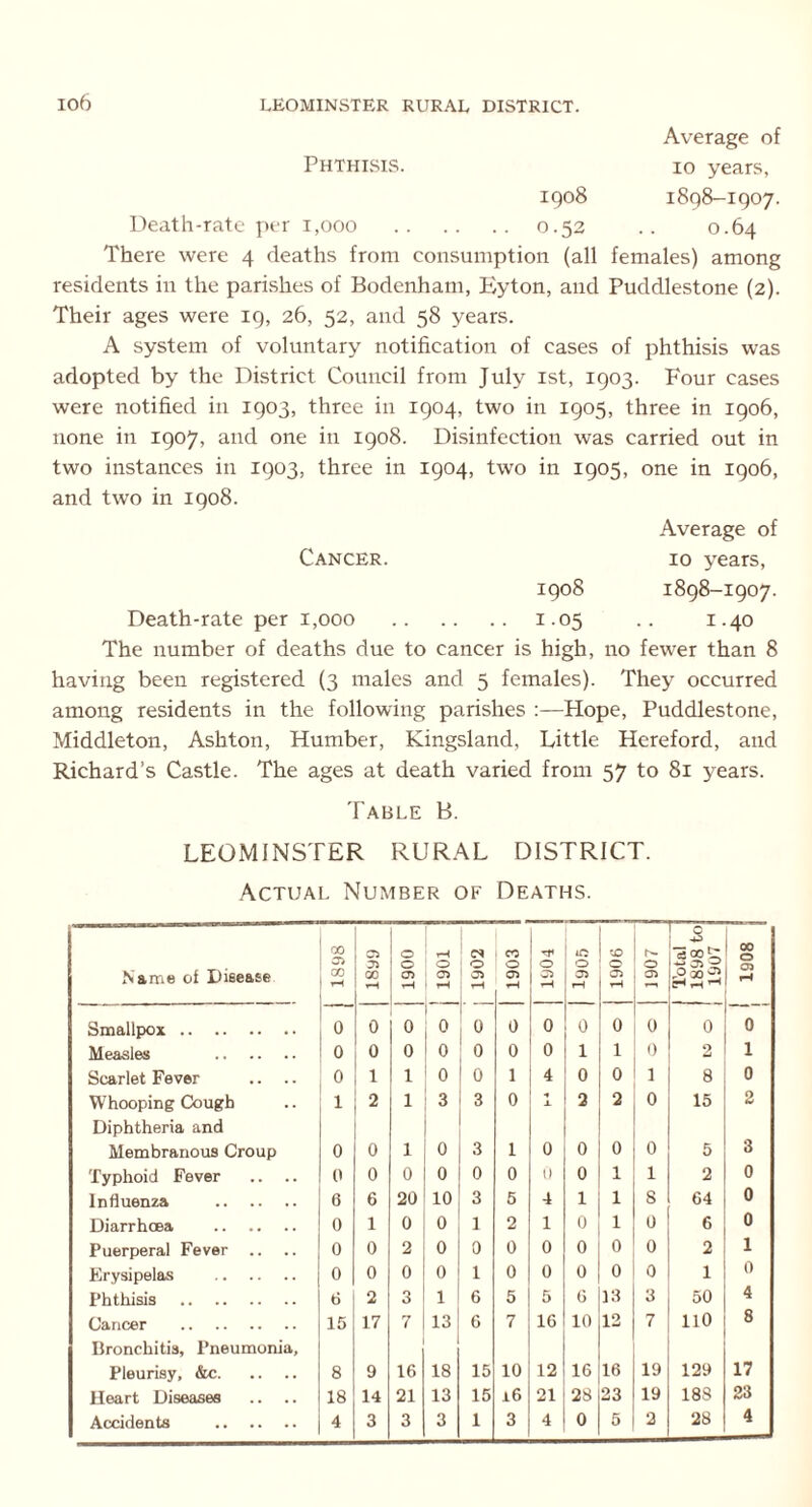 Average of Phthisis. io years, 1908 1898-1907. Death-rate per 1,000 0.52 .. 0.64 There were 4 deaths from consumption (all females) among residents in the parishes of Bodenham, Eyton, and Puddlestone (2). Their ages were 19, 26, 52, and 58 years. A system of voluntary notification of cases of phthisis was adopted by the District Council from July 1st, 1903. Four cases were notified in 1903, three in 1904, two in 1905, three in 1906, none in 1907, and one in 1908. Disinfection was carried out in two instances in 1903, three in 1904, two in 1905, one in 1906, and two in 1908. Average of Cancer. io years, 1908 1898-1907. Death-rate per 1,000 1-05 .. 1.40 The number of deaths due to cancer is high, no fewer than 8 having been registered (3 males and 5 females). They occurred among residents in the following parishes :—Hope, Puddlestone, Middleton, Ashton, Humber, Kingsland, Little Hereford, and Richard’s Castle. The ages at death varied from 57 to 81 years. Table B. LEOMINSTER RURAL DISTRICT. Actual Number of Deaths. Name of Disease 1898 C5 GO rH 1900 j 1901 c* § ' 1903 1 1 Tt< O 3 O 05 rH 1906 1907 I Total 1898 to 1907 8061 Smallpox 0 0 0 0 0 0 0 0 0 0 0 0 Measles 0 0 0 0 0 0 0 1 1 0 2 1 Scarlet Fever .. .. 0 1 1 0 0 1 4 0 0 1 8 0 Whooping Cough 1 2 1 3 3 0 1 X 2 2 0 15 2 Diphtheria and Membranous Croup 0 0 1 0 3 1 0 0 0 0 5 3 Typhoid Fever .. .. 0 0 0 0 0 0 0 0 1 1 2 0 Influenza 6 6 20 10 3 5 4 1 1 8 64 0 Diarrhoea 0 1 0 0 1 2 1 0 1 0 6 0 Puerperal Fever .. 0 0 2 0 0 0 0 0 0 0 2 1 Erysipelas 0 0 0 0 1 0 0 0 0 0 1 0 Phthisis 6 2 3 1 6 5 5 6 13 3 50 4 Cancer 15 17 7 13 6 7 16 10 12 7 110 8 Bronchitis, Pneumonia, Pleurisy, &c 8 9 16 18 15 10 12 16 16 19 129 17 Heart Diseases 18 14 21 13 15 16 21 28 23 19 188 23 Accidents 4 3 3 3 1 3 4 0 5 2 28 4