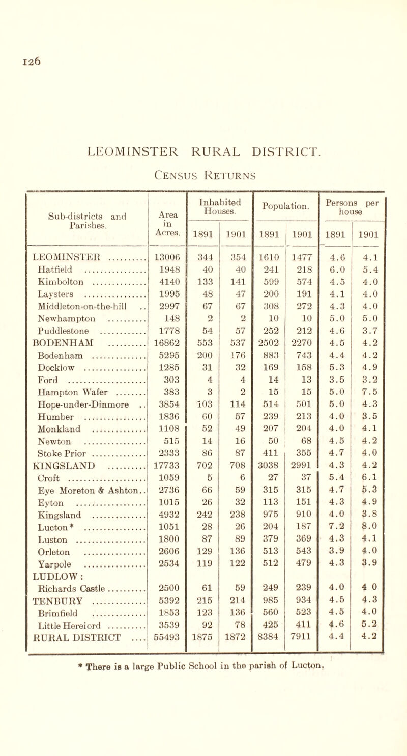 LEOMINSTER RURAL DISTRICT. Census Returns Sub-districts and Area Inhabited Houses. Population. Persons per house Parishes. in Acres. 1891 1901 1891 1901 1891 1901 LEOMINSTER 13006 344 354 1610 1477 4.6 4.1 Hatfield 1948 40 40 241 218 6.0 5.4 Kimbolton 4140 133 141 599 574 4.5 4.0 Laysters 1995 48 47 200 191 4.1 4.0 Mid dleton-on-the-hi 11 2997 67 67 308 272 4.3 4.0 Newhampton 148 2 2 10 10 5.0 5.0 Puddlestone 1778 54 57 252 212 4.6 3.7 BODENHAM 16862 553 537 2502 2270 4.5 4.2 Bodenham 5295 200 176 883 743 4.4 4.2 Dockiow 1285 31 32 169 158 5.3 4.9 Ford 303 4 4 14 13 3.5 3.2 Hampton Wafer 383 3 2 15 15 5.0 7.5 Hope-under-Dinmore .. 3854 103 114 514 501 5.0 4.3 Humber 1836 60 57 239 213 4.0 3.5 Monkland 1108 52 49 207 204 4.0 4.1 Newton 515 14 16 50 68 4.5 4.2 Stoke Prior 2333 86 87 411 355 4.7 4.0 KINGSLANIJ 17733 702 708 3038 2991 4.3 4.2 Croft 1059 5 6 27 37 5.4 6.1 Eye Moreton & Ashton.. 2736 66 59 315 315 4.7 5.3 Eyton 1015 26 32 113 151 4.3 4.9 Kingsland 4932 242 238 975 910 4.0 3.8 Lucton * 1051 28 26 204 187 7.2 8.0 Luston 1800 87 89 379 369 4.3 4.1 Orleton 2606 129 136 513 543 3.9 4.0 Yarpole 2534 119 122 512 479 4.3 3.9 LUDLOW: Richards Castle 2500 61 59 249 239 4.0 4 0 TENBURY 5392 215 214 985 934 4.5 4.3 Brimfield 1853 123 136 560 523 4.5 4.0 Little Hereiord 3539 92 78 425 411 4.6 5.2 RURAL DISTRICT .... 55493 1875 1872 8384 7911 4.4 4.2 * There is a large Public School in the parish of Lucton.