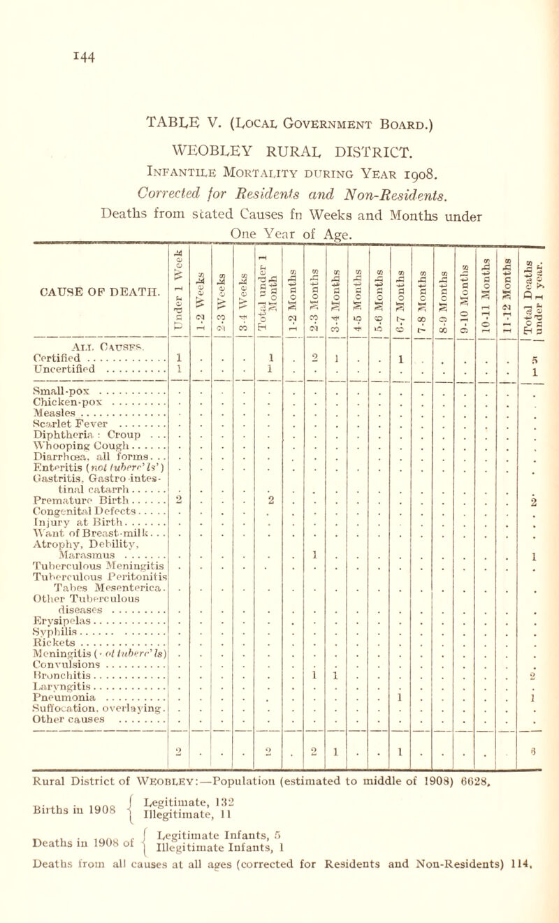 TABLE V. (Local Government Board.) WEOBLEY RURAL DISTRICT. Infantile Mortality during Year 1908. Corrected for Residents and Non-Residents. Deaths from stated Causes fn Weeks and Months under One Year of Age. 0> 03 s3 G O k-H 03 03 CAUSE OP DEATH. £ r“H <D 03 <13 <13 03 M 13 <03 <D n pC § G ^ O 03 3 G O 03 4-> G O 03 pG 4* G O 03 rP 4^> G O 03 G O 03 rG 44* G O O) fp 4-* G o 03 4-> G o 4^» G O 2 4-i G O £ C ^k o T3 G <N CO :: <i 4-i o 2 JS CO k-H <i £ £ CG £ r- kr- CO © O r-4 r-H _ 5h b—•> I—' Cd CO Eh ci CO kO co © o O G Pi 5 An. Causes.. ~ 1 1 9 1 1 I 1 Small-pox Chicken-pox Measles Scarlet Fever 1 Diphtheria : Croup . . . Whooping Cough Diarrhoea, all forms. .. Enteritis (not lubrrr’ls’) . Gastritis, Gastro intes- final catarrh 2 2 o Congenital Defects Injury at Birth Want of Breast-milk. .. Atrophy, Debility, Marasmus 1 i Tuberculous Meningitis Tuberculous Peritonitis • Tabes Mesenterica. Other Tuberculous diseases Erysipelas Syphilis • Rickets Meningitis (■ ol Inhere’ Is) Convulsions Bronchitis i 1 2 Laryngitis Pneumonia l i Suffocation, overlaying. Other causes 2 . o 2 1 • 1 . - 4 Rural District of WEOBLEY:—Population (estimated to middle of 1908) 6628. f Legitimate, 132 Births m 1908 j Illegitimate, 11 », . lflAO c ! Legitimate Infants, 5 Deaths in 1908 of | illegitimate Infants, 1 Deaths from all causes at all ages (corrected for Residents and Non-Residents) 114,