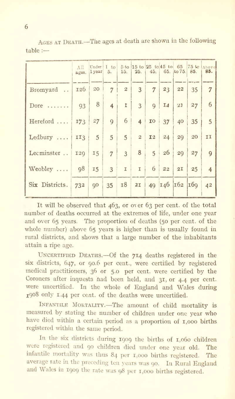 Ages at Death.—The ages at death are shown in the following table :— All Under l to 5 to 15 to 25 to 45 to 65 75 to Above ages. 1 year 5. 15. 25. 45. 05. to 75. 85. 85. Bromyard .. 126 20 7 2 3 7 23 22 35 7 Dore 93 8 4 r 3 9 14 23 27 6 Hereford 173 27 9 6 4 10 37 40 35 5 Ledbury .... 1*3 5 5 5 2 12 24 29 20 11 Leominster .. 129 15 3 8 5 26 29 27 9 Weobley .... 98 15 3 1 1 6 22 21 25 4 Six Districts. | 732 90 35 18 21 49 146 162 169 42 It will be observed that 463, or or er 63 per cent, of the total number of deaths occurred at the extremes of life, under one year and over 65 years. The proportion of deaths (50 per cent, of the whole number) above 65 years is higher than is usually found in rural districts, and shows that a large number of the inhabitants attain a ripe age. Uncertified Deaths.—Of the 714 deaths registered in the six districts, 647, or 90.6 per cent., were certified by registered medical practitioners, 36 or 5.0 per cent, were certified by the Coroners after inquests had been held, and 31, or 4.4 per cent, were uncertified. In the whole of England and Wales during 1908 only 1.44 per cent, of the deaths were uncertified. Infantile Mortality.—The amount of child mortality is measured by stating the number of children under one year who have died within a certain period as a proportion of 1,000 births registered within the same period. In the six districts during 1909 the births of 1,060 children were registered and 90 children died under one year old. The infantile mortality was thus 84 per 1,000 births registered. The average rate in the preceding ten years was 90. In Rural England and W ales in 1909 the rate was 98 per 1,000 births registered.