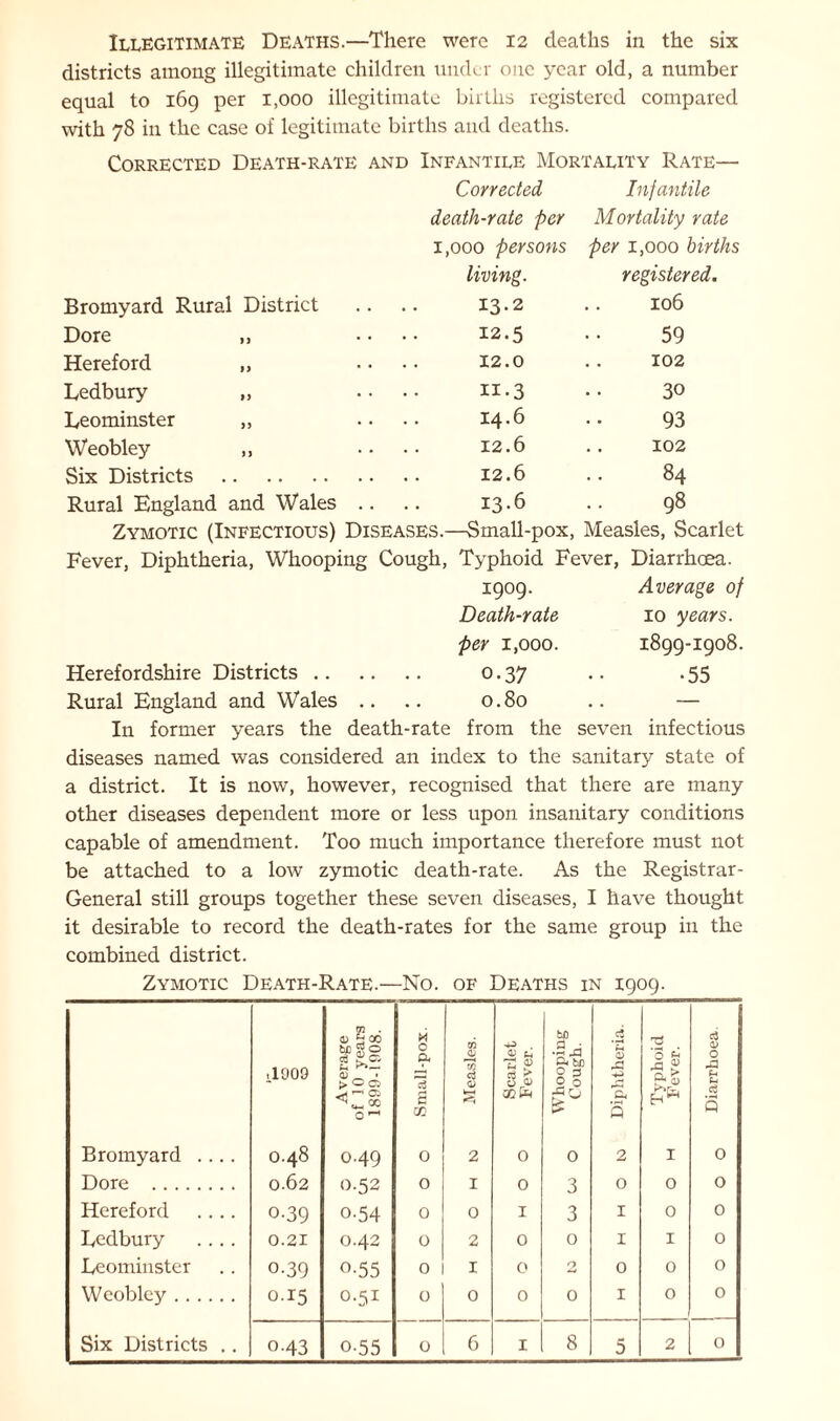 Illegitimate Deaths.—There were 12 deaths in the six districts among illegitimate children under one year old, a number equal to 169 per 1,000 illegitimate births registered compared with 78 in the case of legitimate births and deaths. Corrected Death-rate and Infantile Mortality Rate— Corrected Infantile death-rate per Mortality rate 1,000 persons Per 1,000 births living. registered. Bromyard Rural District . .. 13.2 106 Dore „ . .. 12.5 59 Hereford „ 12.0 102 Ledbury ,, • •• 11.3 30 Leominster ,, 14.6 93 Weobley ,, 12.6 102 Six Districts 84 Rural England and Wales . . .. 13.6 98 Zymotic (Infectious) Diseases.—Small-pox, Measles, Scarlet Fever, Diphtheria, Whooping Cough, Typhoid Fever, Diarrhoea. 1909. Average of Death-rate 10 years. per 1,000. 1899-1908. Herefordshire Districts .. • •• 0.37 •55 Rural England and Wales . 0.80 — In former years the death-rate from the seven infectious diseases named was considered an index to the sanitary state of a district. It is now, however, recognised that there are many other diseases dependent more or less upon insanitary conditions capable of amendment. Too much importance therefore must not be attached to a low zymotic death-rate. As the Registrar- General still groups together these seven diseases, I have thought it desirable to record the death-rates for the same group in the combined district. Zymotic Death-Rate.—No. of Deaths in 1909. ,1009 Average of ! 0 years 1899-1008. M 0 ft m s Measles. Scarlet Fever. Whooping Cough. 0> A ft s Typhoid Fever. Diarrhoea. Bromyard .... O.48 O.49 0 2 0 0 2 I 0 Dore 0.62 O.52 0 I 0 3 0 0 0 Hereford .... o-39 0-54 0 0 I 3 1 0 0 Ledbury .... 0.21 O.42 0 2 0 0 1 I 0 Leominster o-39 °-55 0 I 0 O 0 0 O Weobley 0.15 0-51 0 0 0 0 1 0 O 8