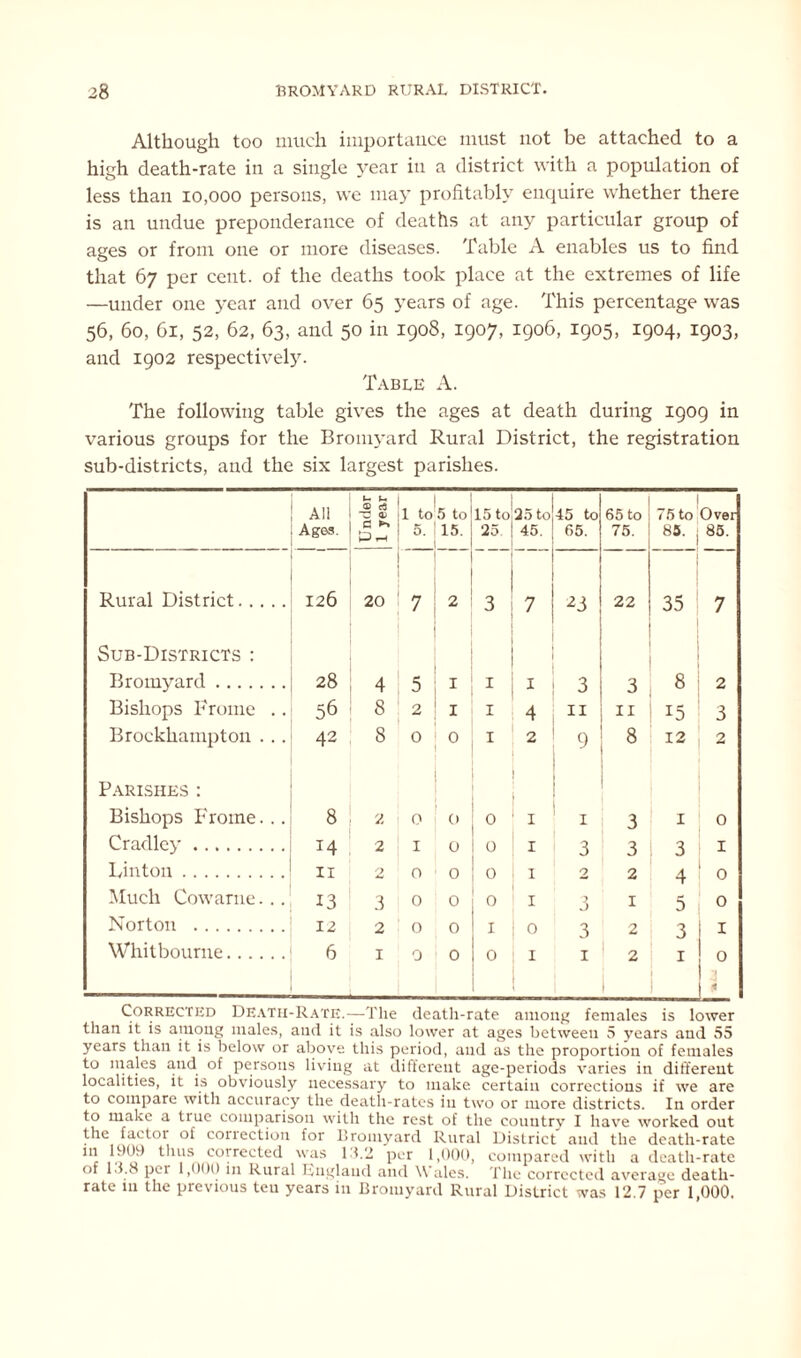 Although too much importance must not be attached to a high death-rate in a single year in a district with a population of less than 10,000 persons, we may profitably enquire whether there is an undue preponderance of deaths at any particular group of ages or from one or more diseases. Table A enables us to find that 67 per cent, of the deaths took place at the extremes of life —under one year and over 65 years of age. This percentage was 56, 60, 61, 52, 62, 63, and 50 in 1908, 1907, 1906, 1905, 1904, 1903, and 1902 respectively. Table A. The following table gives the ages at death during 1909 in various groups for the Bromyard Rural District, the registration sub-districts, and the six largest parishes. All Ages. Under 1 year 1 to 5. 5 to 15. r-t- ‘ O 25 to 45. 45 to 65. 65 to 75. 75 to 85. Over 85. Rural District 126 20 7 2 3 7 z3 22 35 7 Sub-Districts : Bromyard 28 4 5 I 1 I 3 3 8 2 Bishops Frome .. 56 8 2 I 1 4 II II 15 3 Brockhampton .. . 42 8 0 0 I 2 9 8 12 2 Parishes : Bishops Frome... 8 2 0 0 0 1 1 3 1 0 Cradlcy 14 2 1 O 0 1 3 3 3 1 Linton 11 2 0 0 0 1 2 2 4 0 Much Cowarne... 13 3 0 0 0 1 3 1 5 0 Norton 12 2 0 0 I 0 3 2 3 1 Whitbourne 6 1 0 0 0 1 1 2 1 0 j 1 LL. Corrected Death-Rate.—The death-rate among females is lower than it is among males, and it is also lower at ages between 5 years and 55 years than it is below or above this period, and as the proportion of females to males and of persons living at different age-periods varies in different localities, it is obviously necessary to make certain corrections if we are to compare with accuracy the death-rates in two or more districts. In order to make a true comparison with the rest of the country I have worked out the factoi of correction for Bromyard Rural District and the death-rate thus corrected was 13.2 per 1,000, compared with a death-rate of 13.8 per 1,000 in Rural England and \\ ales. The corrected average death- rate in the previous teu years in Bromyard Rural District was 12.7 per 1,000.