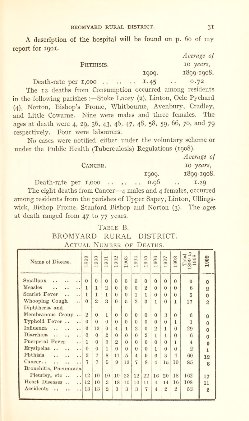 A description of the hospital will be found on p. 60 of my report for 1901. Average of Phthisis. 10 years, 1909. 1899-1908. Death-rate per 1,000 1.45 .. 0.72 The 12 deaths from Consumption occurred among residents in the following parishes :—Stoke Lacey (2), Linton, Ocle Pychard (4), Norton, Bishop’s Frome, Whitbourne, Avenbury, Cradley, and Little Cowarne. Nine were males and three females. The ages at death were 4, 29, 36, 43, 46, 47, 48, 58, 59, 66, 70, and 79 respectively. Four were labourers. No cases were notified either under the voluntary scheme or under the Public Health (Tuberculosis) Regulations (1908). Average of Cancer. 1909. 10 years, 1899-1908. Death-rate per 1,000 .. ., .. 0.96 1.29 The eight deaths from Cancer—4 males and 4 females, occurred among residents from the parishes of Upper Sapey, Linton, Ullings- wick, Bishop Frome, Stanford Bishop and Norton (3). The ages at death ranged from 47 to 77 years. Table B. BROMYARD RURAL DISTRICT. Actual Number of Deaths. Name of Disease. 1899 | 1900 1901 <M r-i 1903 1904 j 1905 1906 1907 1908 Total 1899 to 1908 Oi O 03 rH Smallpox 0 0 0 0 0 0 0 0 0 0 0 0 Measles 1 1 2 0 0 0 2 0 0 0 0 2 Scarlet Fever 1 1 1 0 0 1 1 0 0 0 5 0 Whooping Cough Diphtheria and 0 2 3 0 5 2 3 1 0 1 17 O M Membranous Croup .. 2 0 1 0 0 0 0 0 3 0 6 0 Typhoid Fever .. 0 0 0 0 0 0 0 0 0 1 1 0 Influenza 0 13 0 4 1 2 0 2 1 0 29 0 Diarrhoea 0 0 2 0 0 0 2 1 1 0 0 0 Puerperal Fever 1 0 0 2 0 0 0 0 0 1 4 0 Erysipelas 0 0 1 0 0 0 0 1 0 0 2 1 Phthisis 3 7 8 11 5 4 9 0 3 4 00 12 Cancer Bronchitis, Pneumonia 7 7 5 9 13 7 8 4 15 10 85 8 Pleurisy, etc .. 12 10 10 19 23 12 22 10 20 18 102 17 Heart Diseases .. 12 10 3 18 10 10 11 4 14 10 108 11 Accidents 13 13 2 3 3 3 7 4 2 2 52 2
