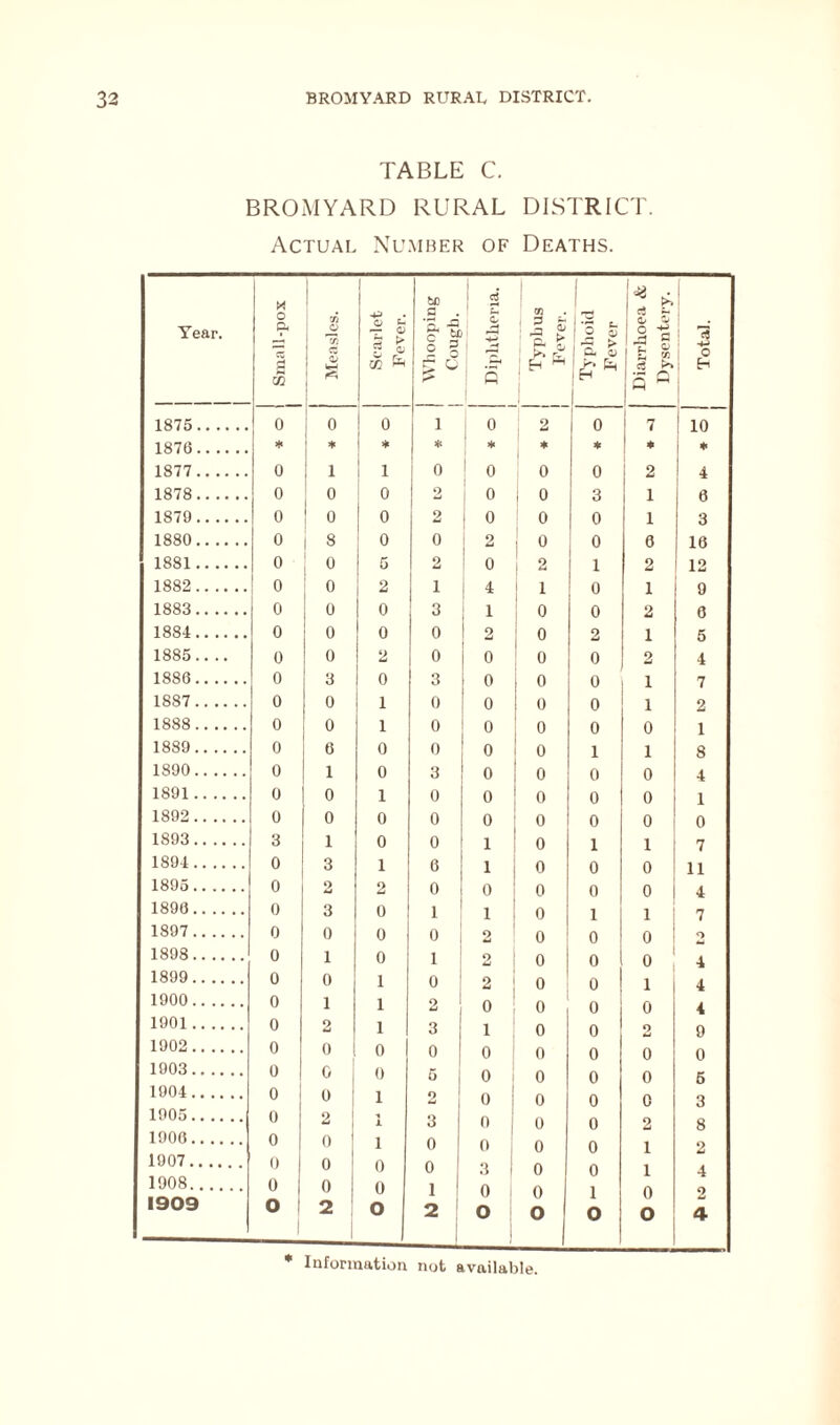 TABLE C. BROMYARD RURAL DISTRICT. Actual Number of Deaths. Year. M O P« CC as Measles. Scarlet Fever. | Whooping j Cough. i 1 t3 z C J -4-< s ' 1 | ' H ^ 1 1 111 !£-fe ! Diarrhoea & Dysentery. Total. 1875 0 0 0 1 0 2 0 7 10 1876 * ♦ * * * * * * * 1877 0 1 1 0 0 0 0 2 4 1878 0 0 0 2 0 0 3 1 6 1879 0 0 0 2 1 0 0 0 1 3 1880 0 8 0 0 2 0 0 0 16 1881 0 0 5 2 0 2 1 2 12 1882 0 0 2 1 4 1 0 1 9 1883 0 0 0 3 1 0 0 2 0 1884 0 0 0 0 2 0 2 1 5 1885 0 0 2 0 0 0 0 2 4 1886 0 3 0 3 o 0 0 i 7 1887 0 0 1 0 0 0 0 i 2 1888 0 0 1 0 0 0 0 0 1 1889 0 6 0 0 0 0 1 1 8 1890 0 1 0 3 0 0 0 0 4 1891 0 0 1 0 0 0 0 0 1 1892 0 0 0 0 0 0 0 0 0 1893 3 1 0 0 1 0 1 1 7 1894 0 3 1 6 1 0 0 0 11 1895 0 2 2 0 0 0 0 0 4 1896 0 3 0 1 1 0 1 1 7 1897 0 0 0 0 2 0 0 0 o 1893 0 1 0 1 2 0 0 0 4 1899 0 0 1 0 2 0 0 1 4 1900 0 1 1 2 0 0 0 0 4 1901 0 2 1 3 1 0 0 2 9 1902 0 0 0 0 0 0 0 0 0 1903 0 0 0 5 o 0 0 0 5 1904 0 0 1 2 0 0 0 0 3 1905 0 2 1 3 0 0 0 2 8 1906 0 0 1 0 0 0 0 1 2 1907 0 0 0 0 3 0 0 1 4 1908 0 0 0 1 0 0 1 o 0 1909 o 2 o 2 o °l o o 4 * Information not available.