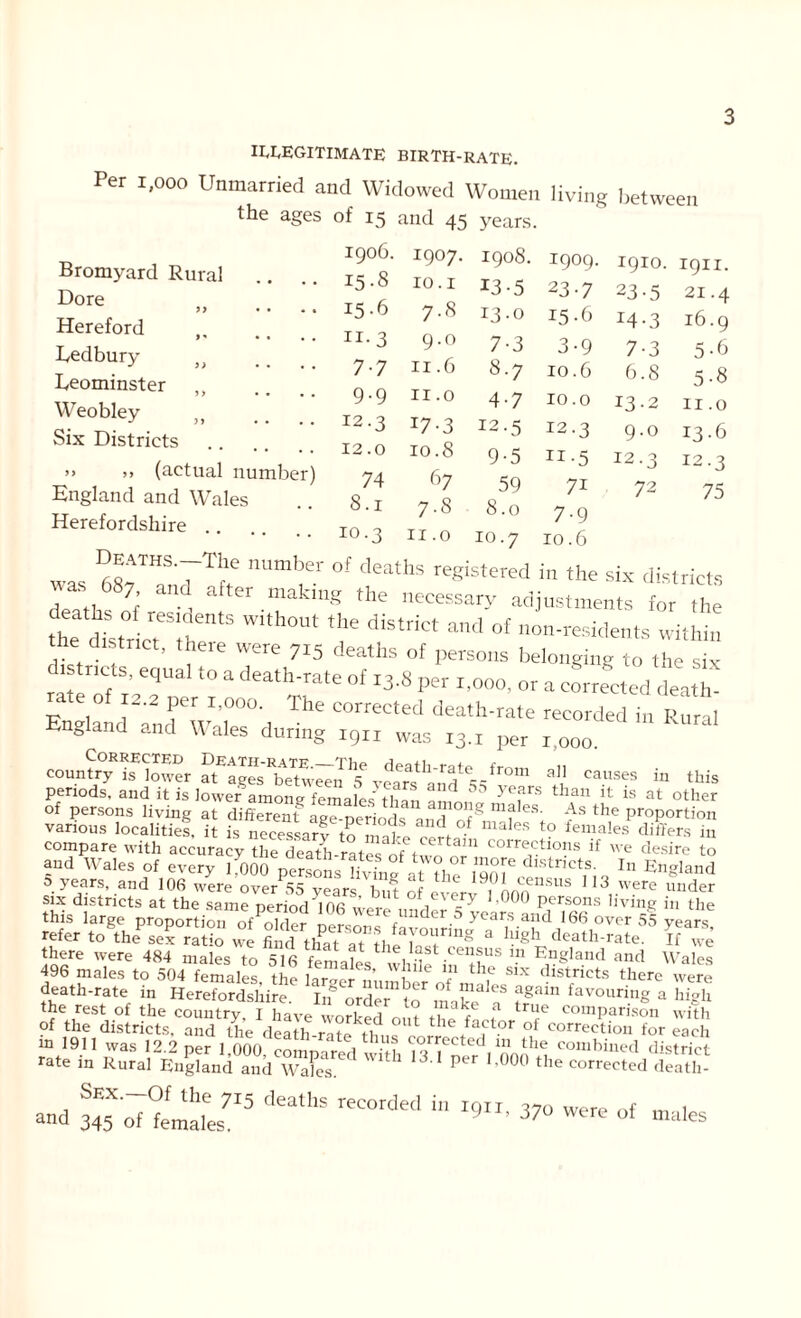 ILLEGITIMATE BIRTH-RATE. Per r,ooo Unmarried and Widowed Women living between the ages of 15 and 45 years. Bromyard Rural Dore >> Hereford Ledbury }> Leominster „ Weobley Six Districts » ,, (actual number) England and Wales Herefordshire 1906. I9°7- 1908. 1909. 1910. 15.8 10.1 I3 -5 23-7 23-5 15.6 7.8 13.0 15.6 14-3 n-3 9.0 73 3-9 7-3 7-7 11.6 8.7 10.6 6.8 9.9 11.0 4-7 10.0 13.2 12.3 x7 3 12.5 12.3 9.0 12.0 10.8 9-5 IX-5 12.3 74 67 59 7i 72 8-i 7-8 8.0 7.9 10.3 11.0 10.7 10.6 of deaths registered in the six dis 1911. 21.4 16.9 5-6 5-8 11.0 13.6 12.3 75 Z aKU1^ rne necessary adjustments for the the dL°r erf;11'5 W1‘h0Ut 7 distHrt a<> «f —residents within the d,strict, there were 715 deaths of persons belonging to the six d. tncts, equaI to a death.rate of I3 g per ; ooo Qr a c®rracted ££ EnLJTndW1 f0', The C°rreCted death-rate rec°rded in Rural En&land and Wales during 1911 was 13.1 per 1,000. country is lower adagesvears^1^fr°m all causes in this periods, and it is lowef amon? females than 55 yefrs than k is at other of persons living at diff“em a^nlrinJ °tR mfIes‘ As the proportion various localitief. it is necessary not Z- maleS to females^differs in compare with accuracy the death-rates oftwo nr’! COrre1ctdons if ’e desire to and Wales of every 1.000 persons living at tt,P iqm6 dlstricts. In England 5 years, and 106 were’over^s'ySr sbu^ oVoverlTnnn^ 113,were aader six districts at the same neriod 10fi rLv , cy ’°°° Persons living in the .his large proportion72 refer to the sex ratio we find that at’thl W g gh death-rate. If we there were 484 males to 516 female*i nSt .ce“®us 1?1 England and Wales 496 males to 504 females tho Inr S’ w!n e the six districts there were death-rate in Herefordshire. In§ orde™ t? make^ favouring a high the rest of the country I have wnrl-^H , * ^rue comparison with Of the districts, and the death rme rn the factor of correction for each and 345 of females7 5 reC°nk'(l I9’ were of males