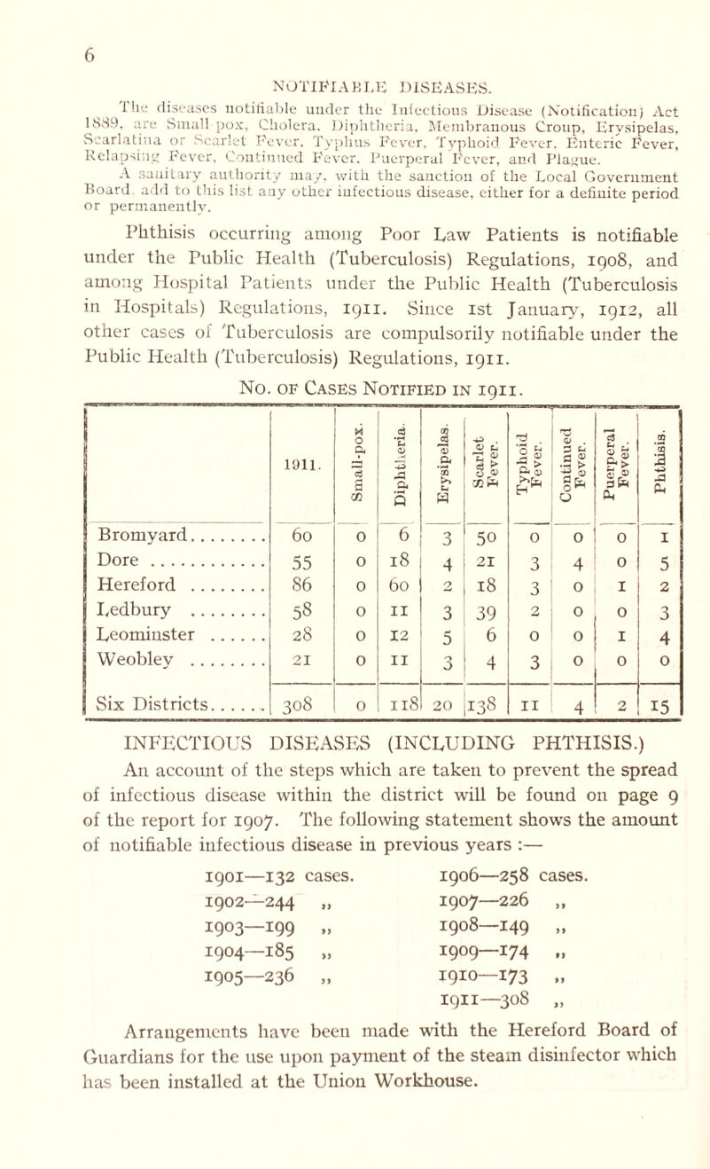 NOTIFIABLE DISEASES. i he diseases notifiable under the Infectious Disease (Notification) Act 1889, are Small pox, Cholera. Diphtheria, Membranous Croup, Erysipelas, Scarlatina or Scarlet Fever. Typhus Fever, Typhoid Fever, Enteric Fever, Relapsing Fever, Continued Fever. Puerperal Fever, and Plague. A sanitary authority may, with the sanction of the Local Government Board add to this list any other infectious disease, either for a definite period or permanently. Phthisis occurring among Poor Law Patients is notifiable under the Public Health (Tuberculosis) Regulations, 1908, and among Hospital Patients under the Public Health (Tuberculosis in Hospitals) Regulations, 1911. Since 1st January, 1912, all other cases of Tuberculosis are compulsorily notifiable under the Public Health (Tuberculosis) Regulations, 1911. No. of Cases Notified in 1911. 1911. Small-pox. Diphtheria. Erysipelas. Scarlet Fever. Typhoid Fever. Continued i Fever. Puerperal Fever. Phthisis. Bromyard 60 0 6 3 50 0 0 0 I Dore 55 0 18 4 21 3 4 0 5 Hereford 86 0 60 2 18 3 0 I 2 Ledbury 58 0 11 3 39 2 0 0 3 Leominster 28 0 12 5 6 0 0 I 4 Weoblev 21 0 11 3 4 3 0 0 0 Six Districts 308 0 118 20 138 11 4 2 15 INFECTIOUS DISEASES (INCLUDING PHTHISIS.) An account of the steps which are taken to prevent the spread of infectious disease within the district will be found on page 9 of the report for 1907. The following statement shows the amount of notifiable infectious disease in previous years :— 1901— -132 cases. 1906—258 1902— -244 >9 I907—226 1903- -199 99 1908—I49 1904- -185 >9 1909—174 1905- -236 99 1910— 173 1911— 308 Arrangements have been made with the Hereford Board of Guardians for the use upon payment of the steam disinfector which has been installed at the Union Workhouse.