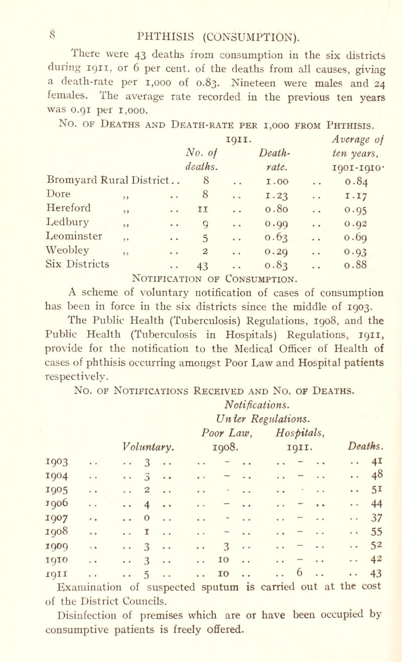 There were 43 deaths from consumption in the six districts during 1911, or 6 per cent, of the deaths from all causes, giving a death-rate per 1,000 of 0.83. Nineteen were males and 24 females. The average rate recorded in the previous ten years was 0.91 per 1,000. No. of Deaths and Death-rate per 1,000 from Phthisis. 1911. Average of No. of Death- ten years, deaths. rate. 1901-1910- Bromyard Rural District.. 8 1.00 0.84 Do re if « • 8 1.23 1.17 Hereford if • • 11 0.80 0.95 Ledbury f f 9 0.99 .. 0.92 Leominster if • • 5 0.63 0.69 Weobley f i • • 2 0.29 0.93 Six Districts 43 0.83 0.88 Notification of Consumption. A scheme of voluntary notification of cases of consumption has been in force in the six districts since the middle of 1903. The Public Health (Tuberculosis) Regulations, 1908, and the Public Health (Tuberculosis in Hospitals) Regulations, 1911, provide for the notification to the Medical Officer of Health of cases of phthisis occurring amongst Poor Daw and Hospital patients respectively. No. of Notifications Received and No. of Deaths. Voluntary. Notifications. Unier Regulations. Poor Law, Hospitals, 1908. 1911. Deaths. 1903 .. 3 .. - .. .. - .. 41 1904 .. 3 - .. .. - .. .. 48 1905 .. 2 .. • • 5i 1906 .. 4 •• • • • « •• ”” * • .. 44 1907 .. 0 - .. - .. •• 37 1908 1 - .. .. - •• 55 1909 .. 3 .. .. 3 .. .. - .. •• 52 1910 .. 3 .. .. 10 .. .. - .. .. 42 1911 • • 5 •• .. 10 .. .. 6 .. •• 43 Examination of suspected sputum is carried out of the District Councils. \t the cost Disinfection of premises which are or have been occupied by consumptive patients is freely offered.